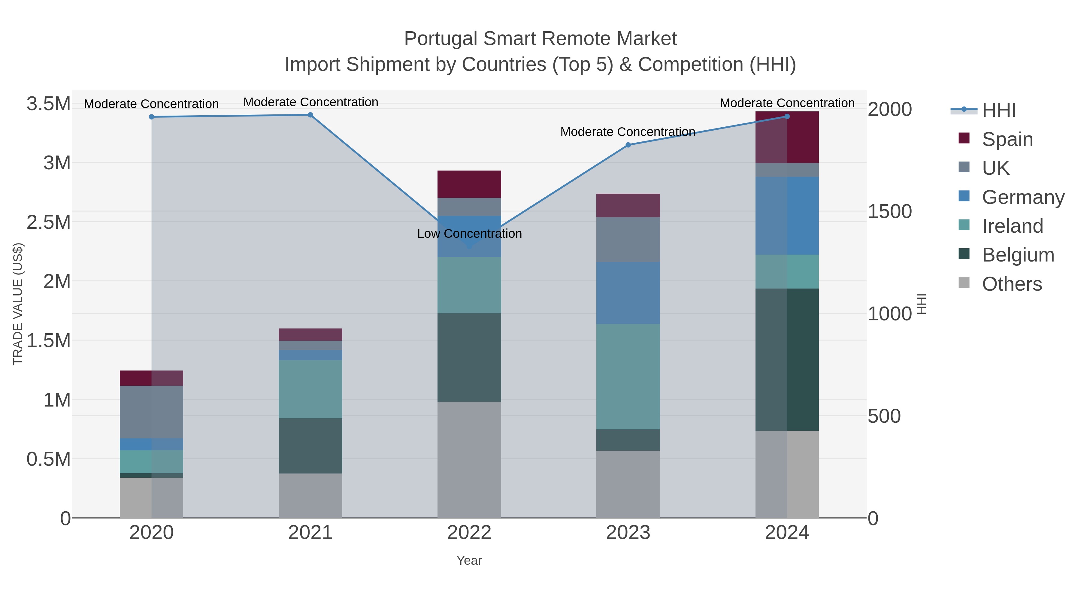 Portugal Smart Remote Market Import Shipment by Countries (Top 5) & Competition (HHI)
