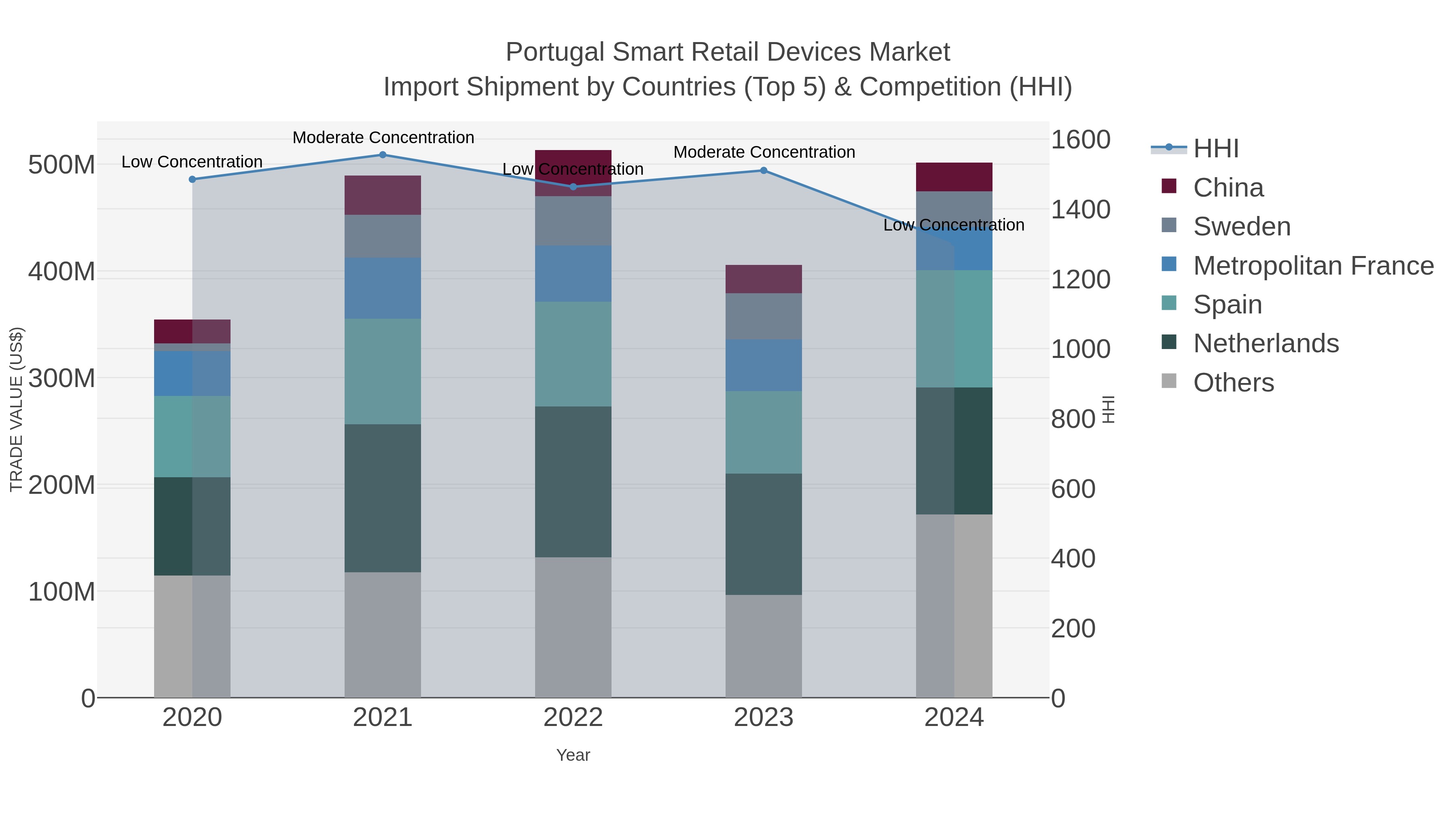 Portugal Smart Retail Devices Market Import Shipment by Countries (Top 5) & Competition (HHI)