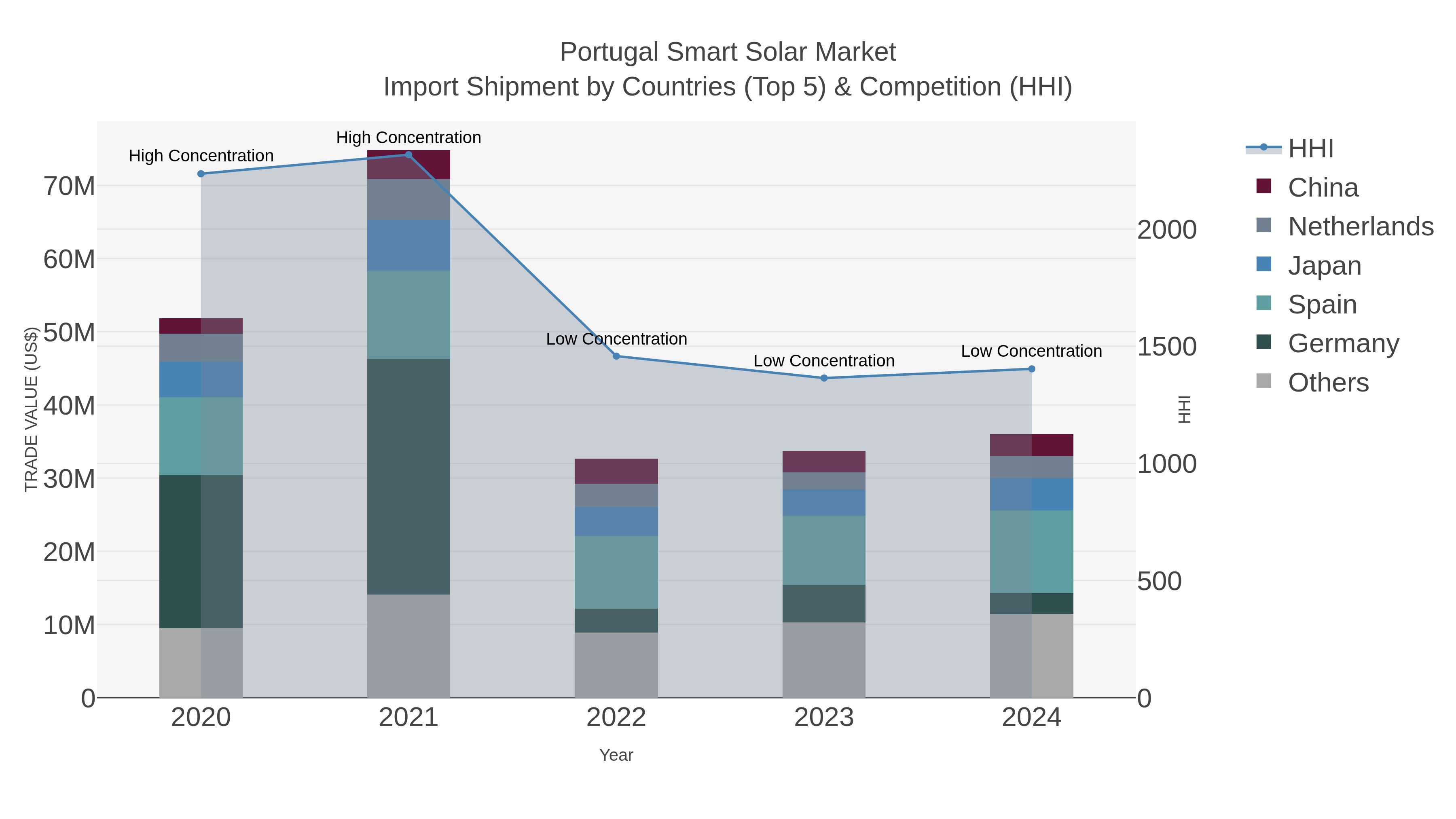 Portugal Smart Solar Market Import Shipment by Countries (Top 5) & Competition (HHI)
