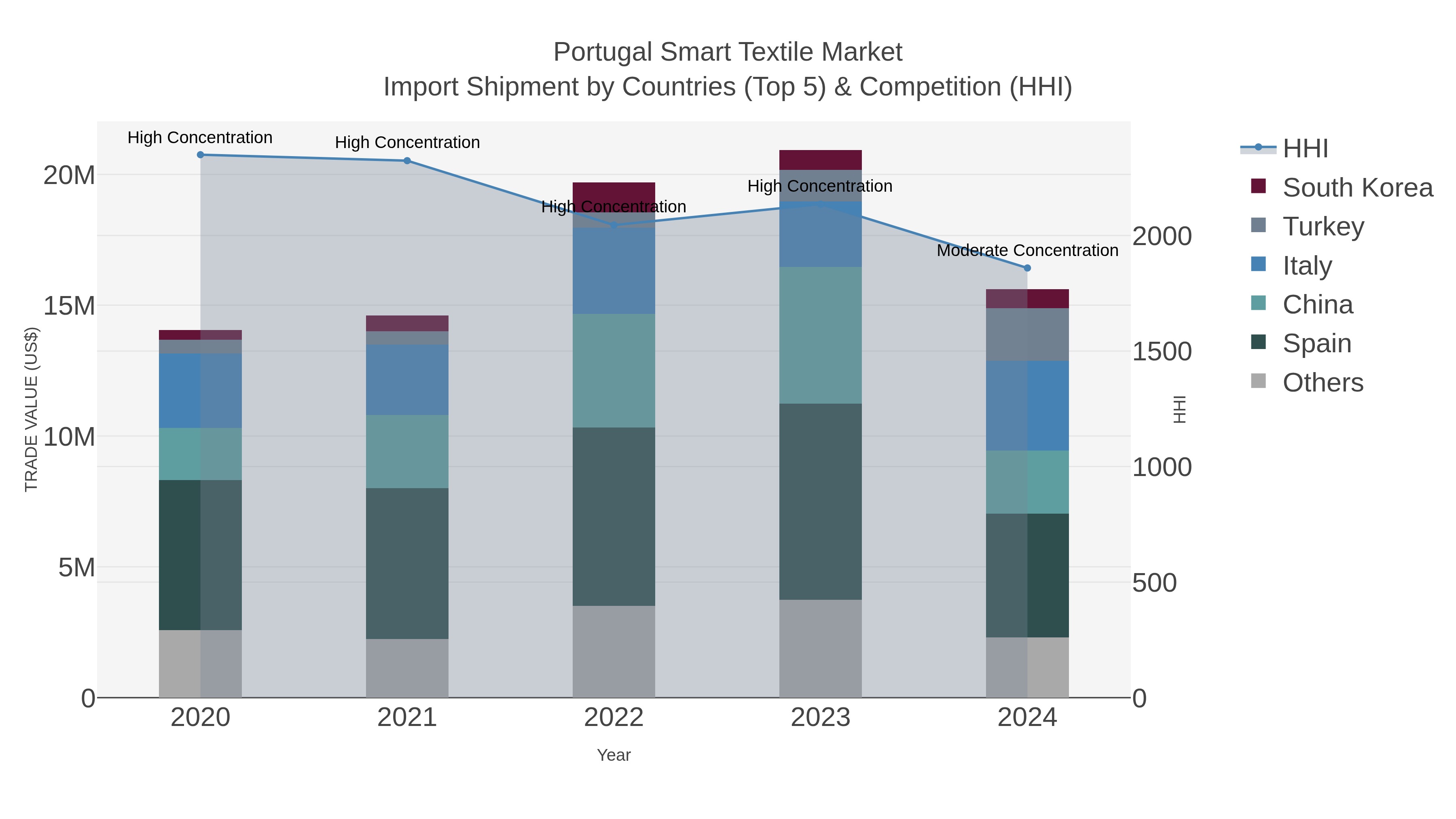 Portugal Smart Textile Market Import Shipment by Countries (Top 5) & Competition (HHI)