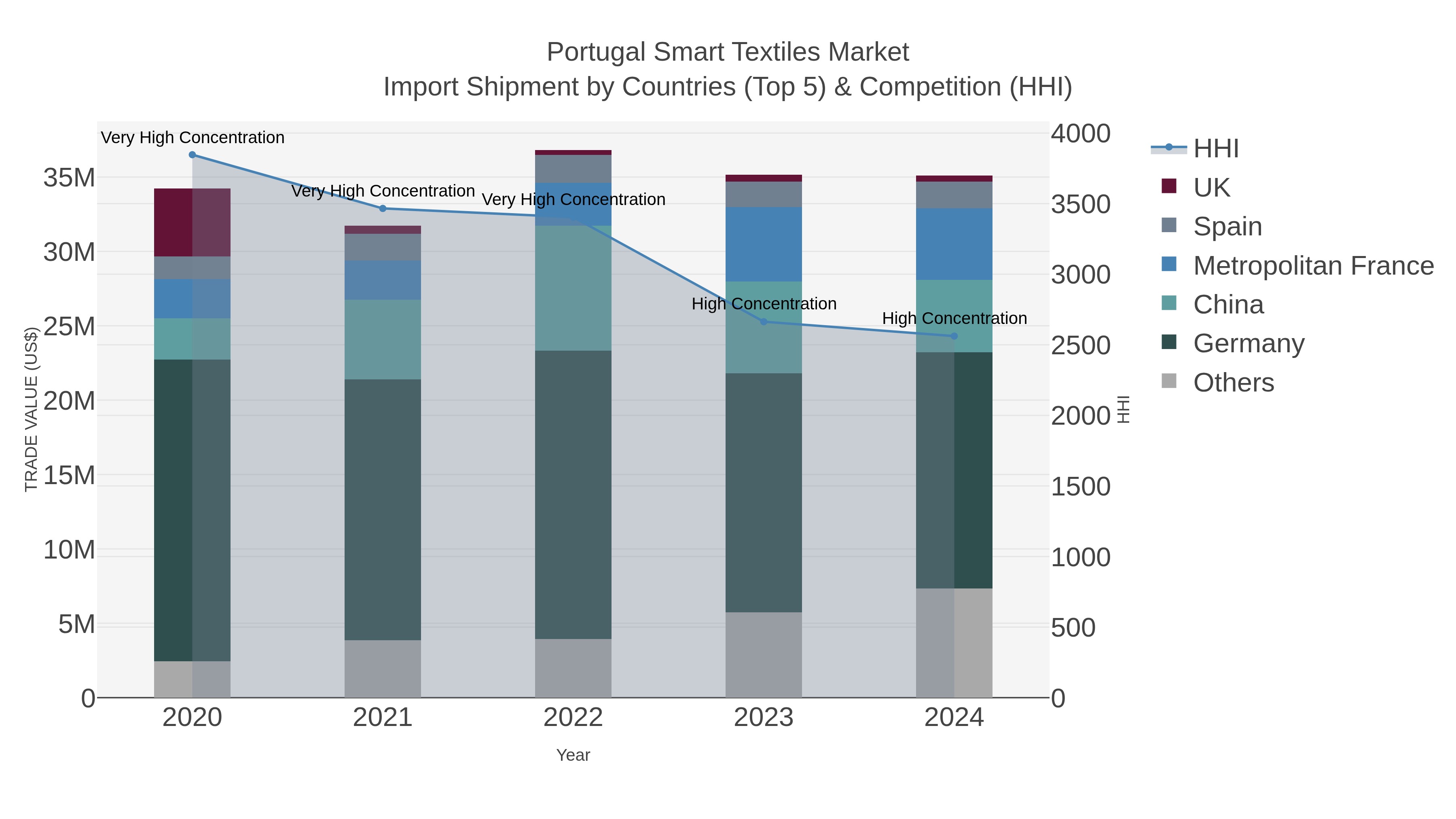 Portugal Smart Textiles Market Import Shipment by Countries (Top 5) & Competition (HHI)