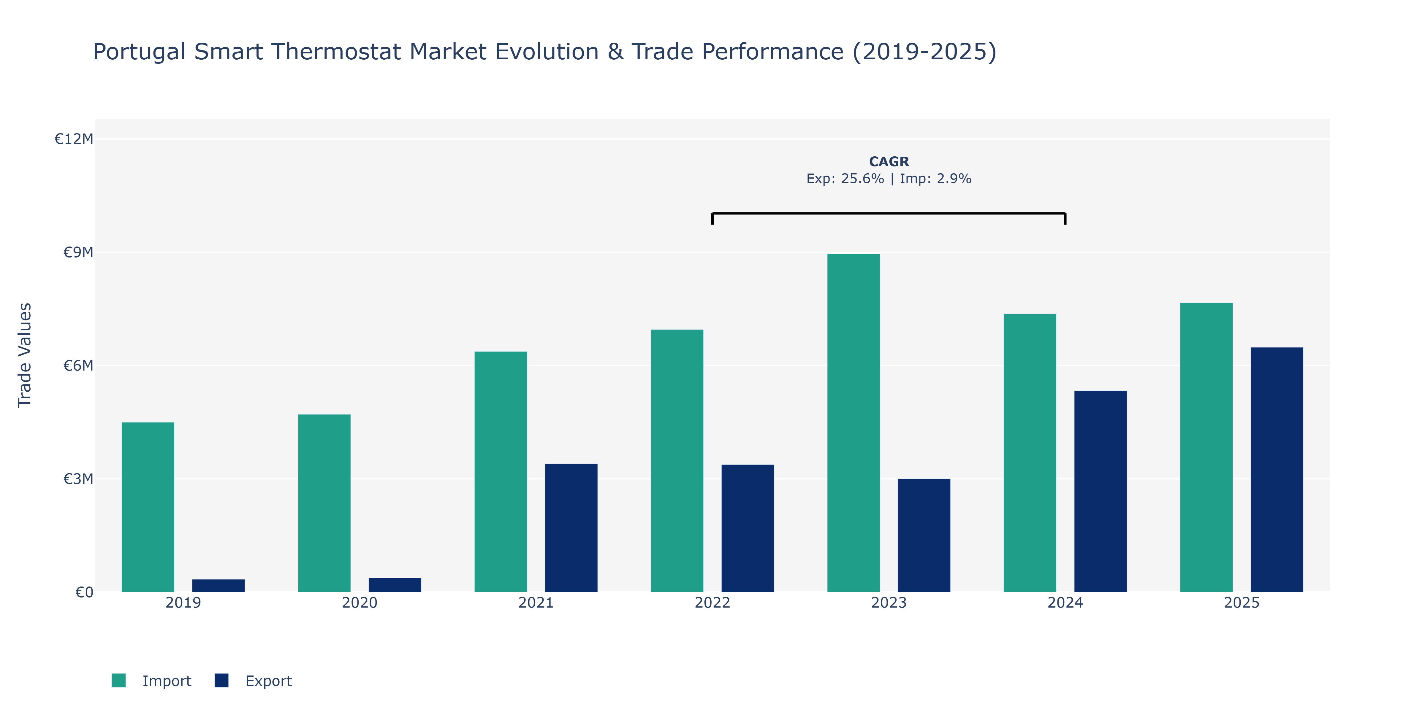 Portugal Smart Thermostat Market: Production & Trade Performance (2019-2025) Size