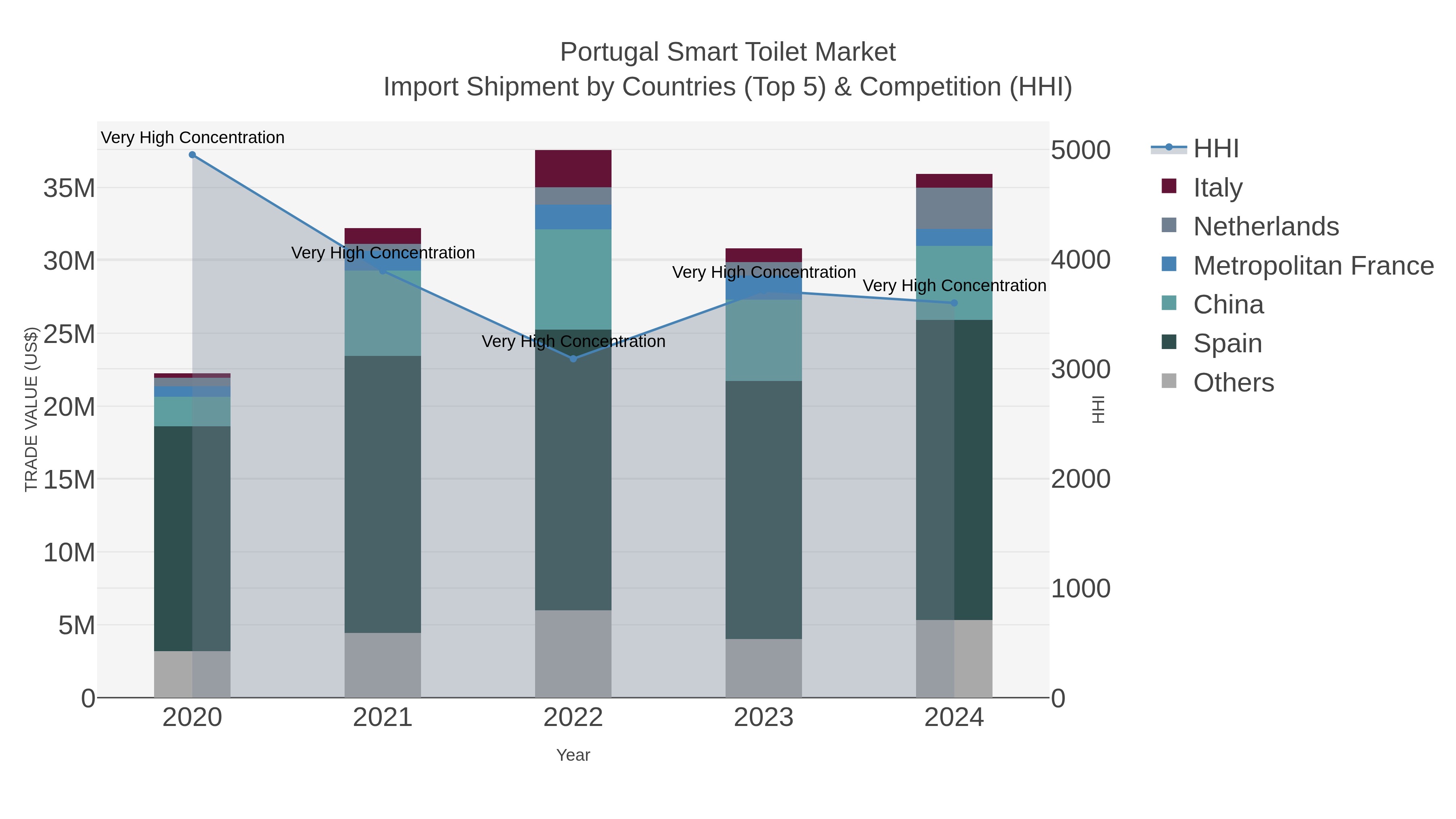 Portugal Smart Toilet Market Import Shipment by Countries (Top 5) & Competition (HHI)