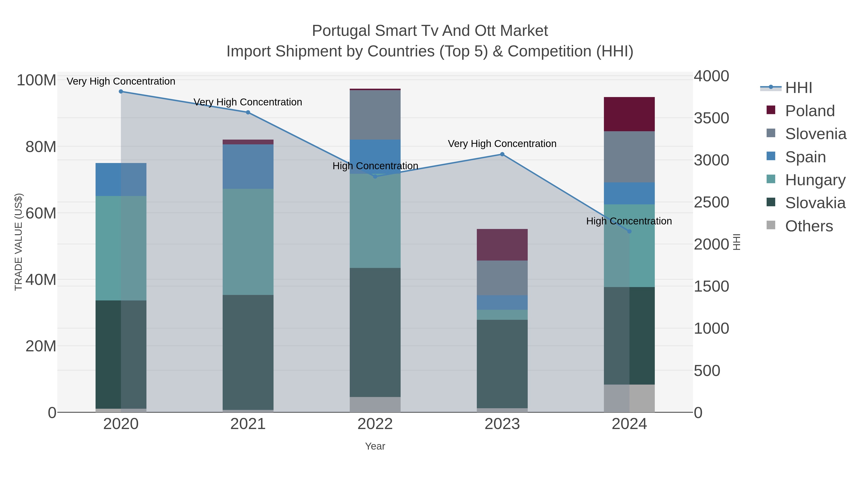 Portugal Smart Tv And Ott Market Import Shipment by Countries (Top 5) & Competition (HHI)