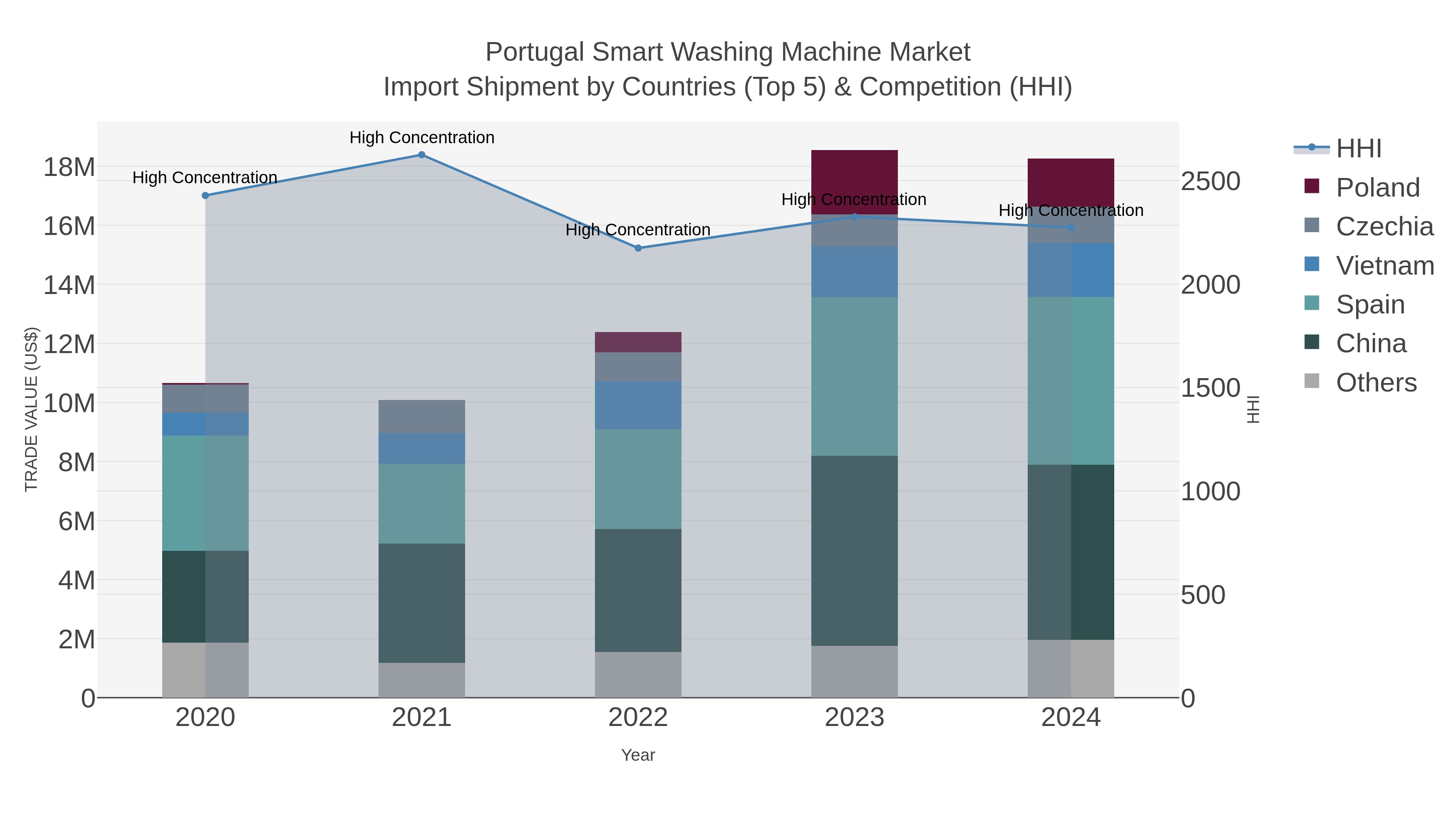Portugal Smart Washing Machine Market Import Shipment by Countries (Top 5) & Competition (HHI)