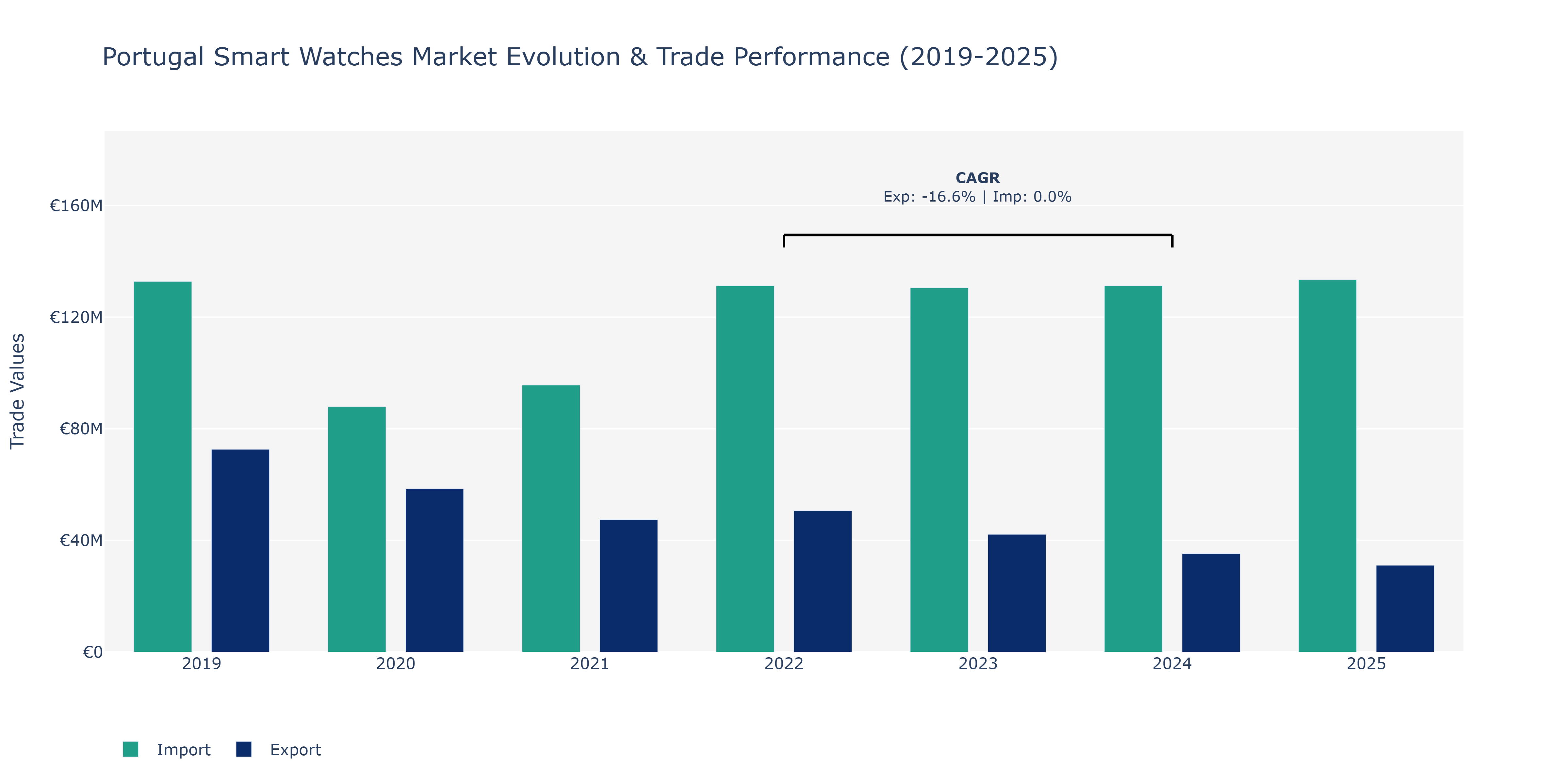 Portugal Smart Watches Market: Production & Trade Performance (2019-2025)