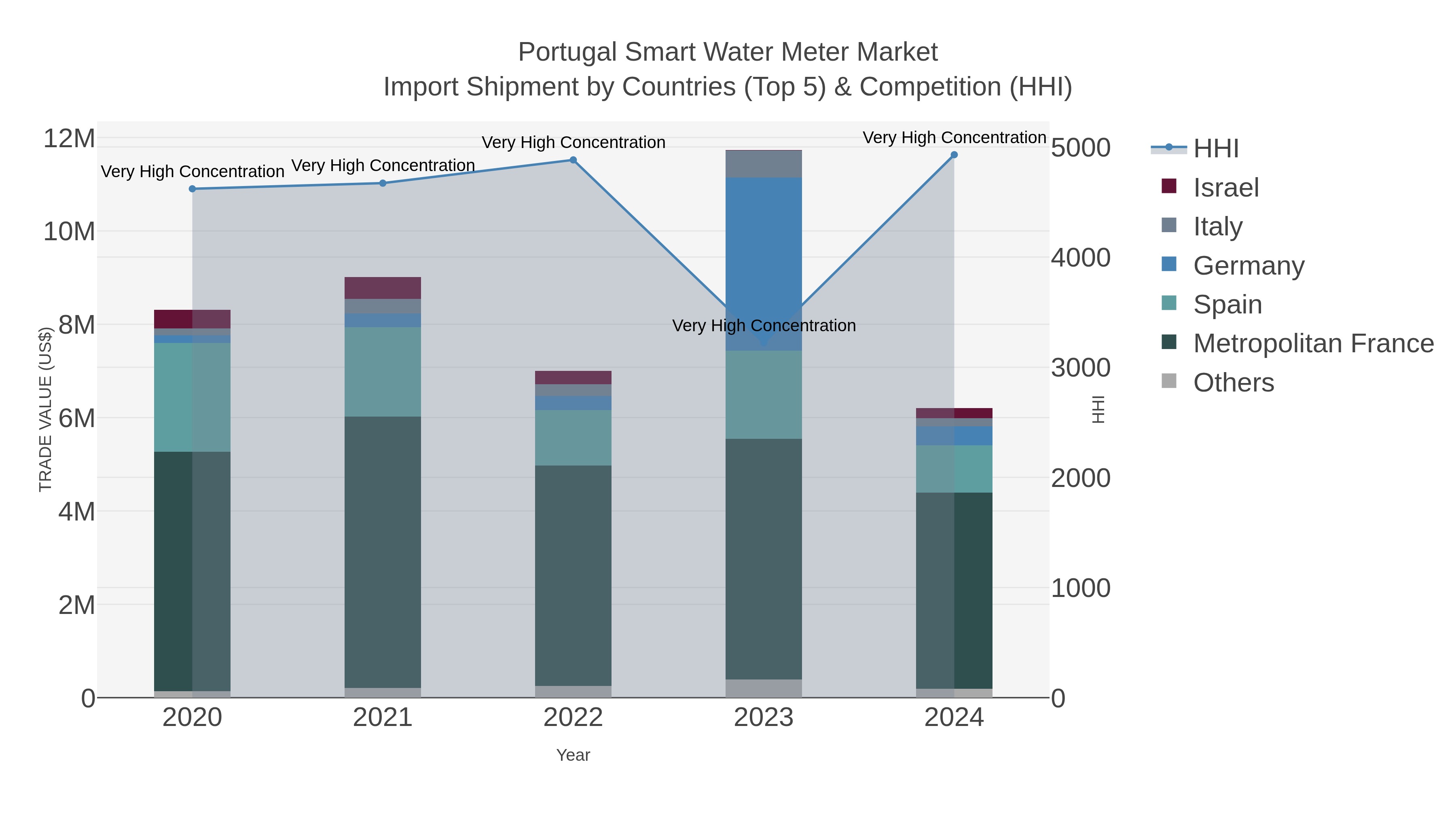 Portugal Smart Water Meter Market Import Shipment by Countries (Top 5) & Competition (HHI)