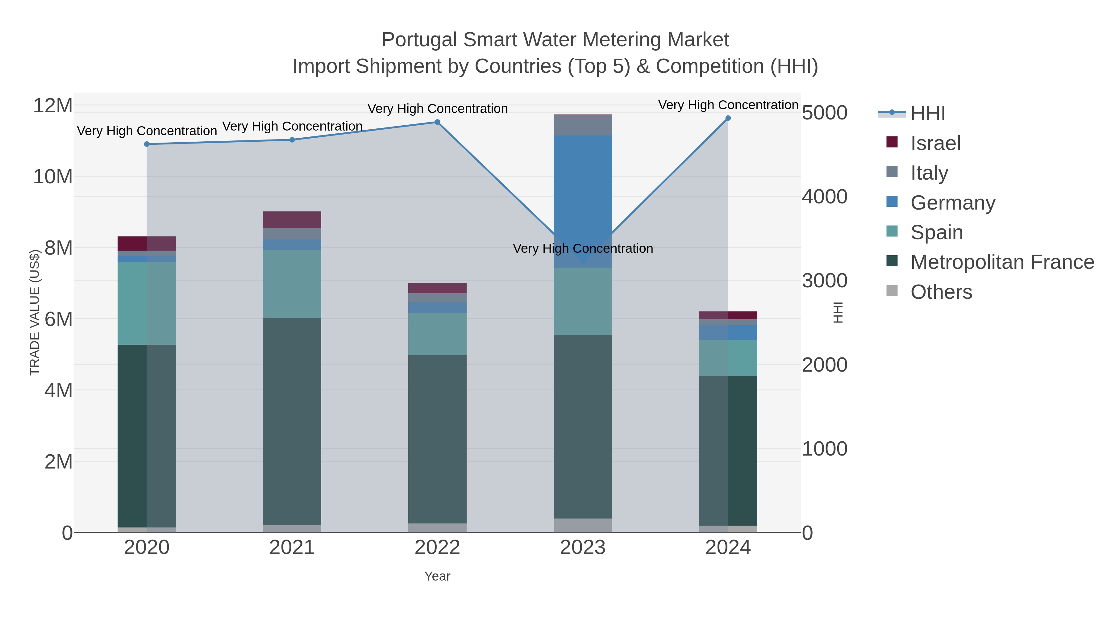 Portugal Smart Water Metering Market Import Shipment by Countries (Top 5) & Competition (HHI)