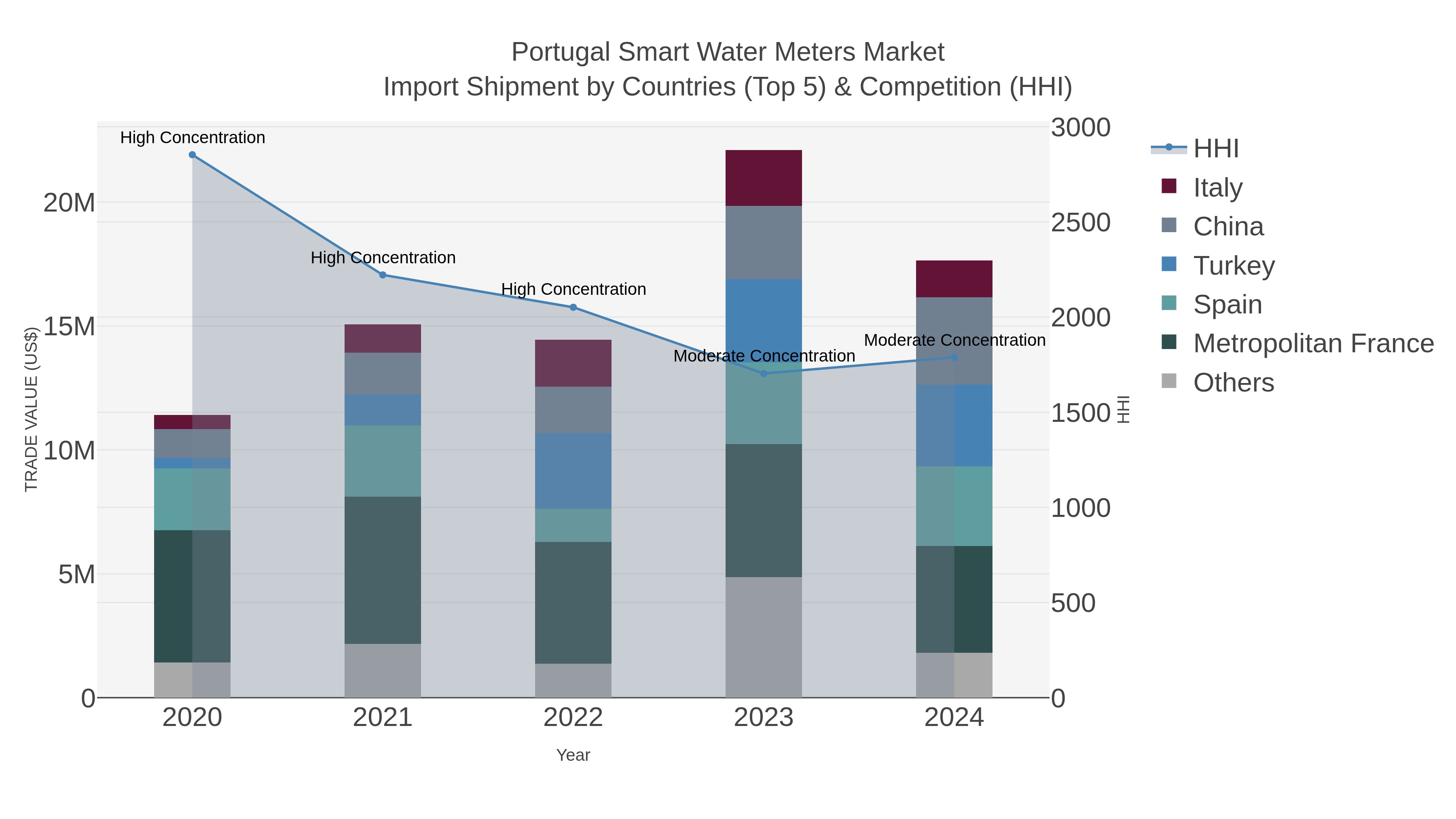 Portugal Smart Water Meters Market Import Shipment by Countries (Top 5) & Competition (HHI)