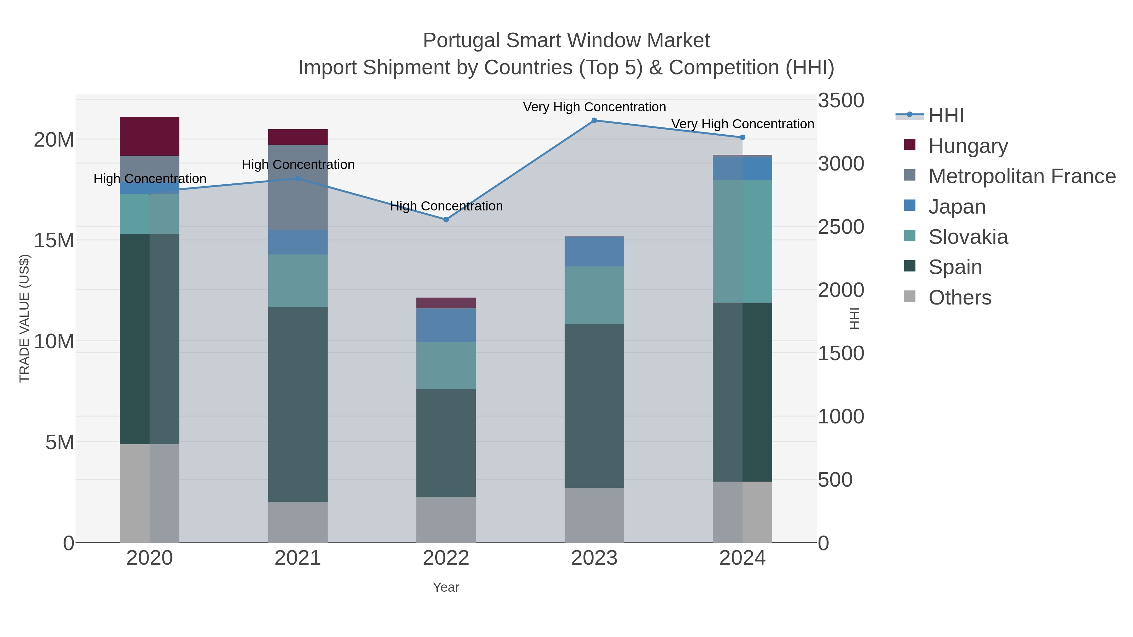 Portugal Smart Window Market Import Shipment by Countries (Top 5) & Competition (HHI)