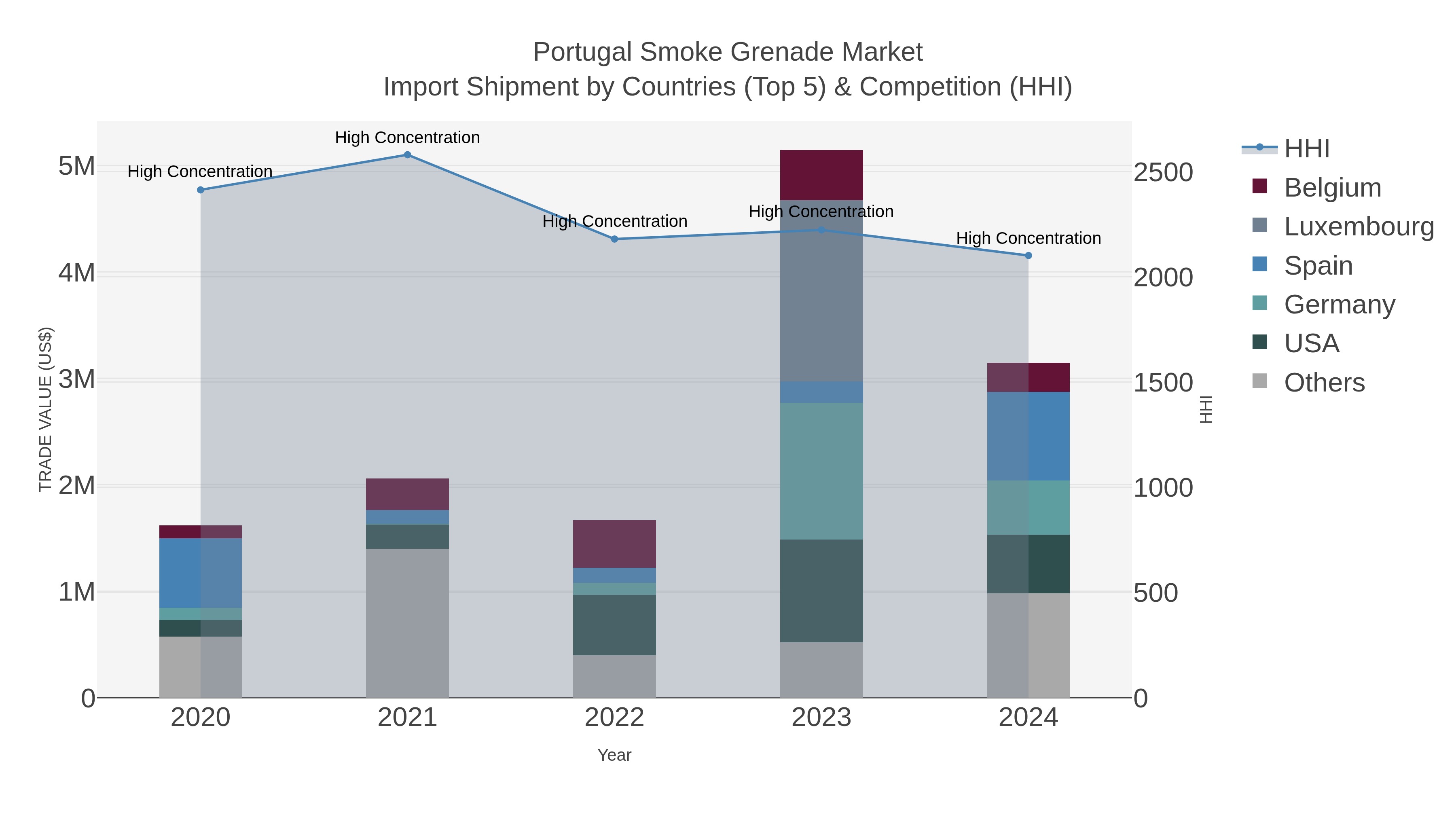 Portugal Smoke Grenade Market Import Shipment by Countries (Top 5) & Competition (HHI)