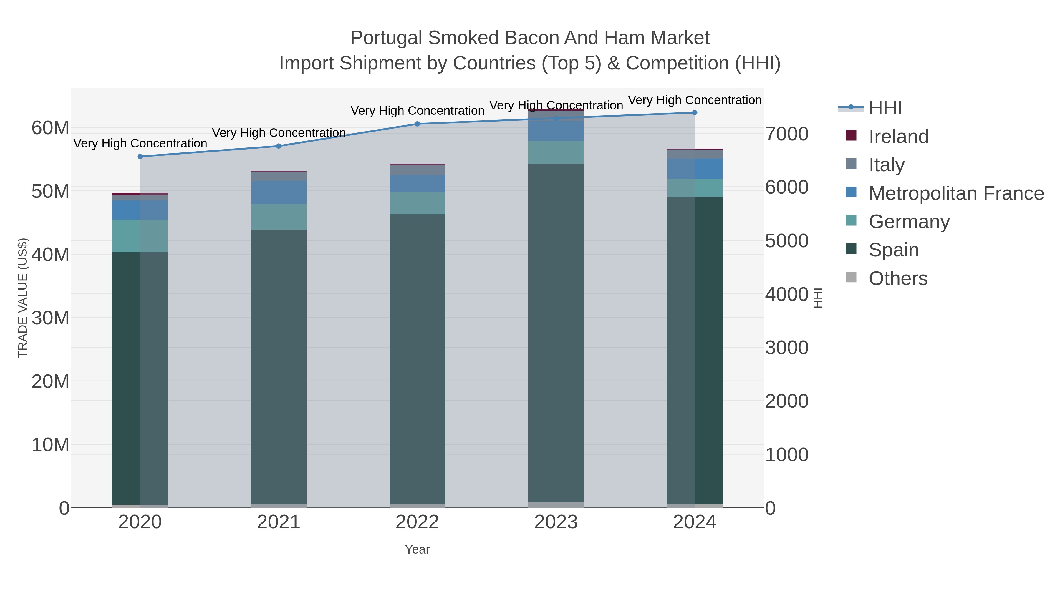 Portugal Smoked Bacon And Ham Market Import Shipment by Countries (Top 5) & Competition (HHI)