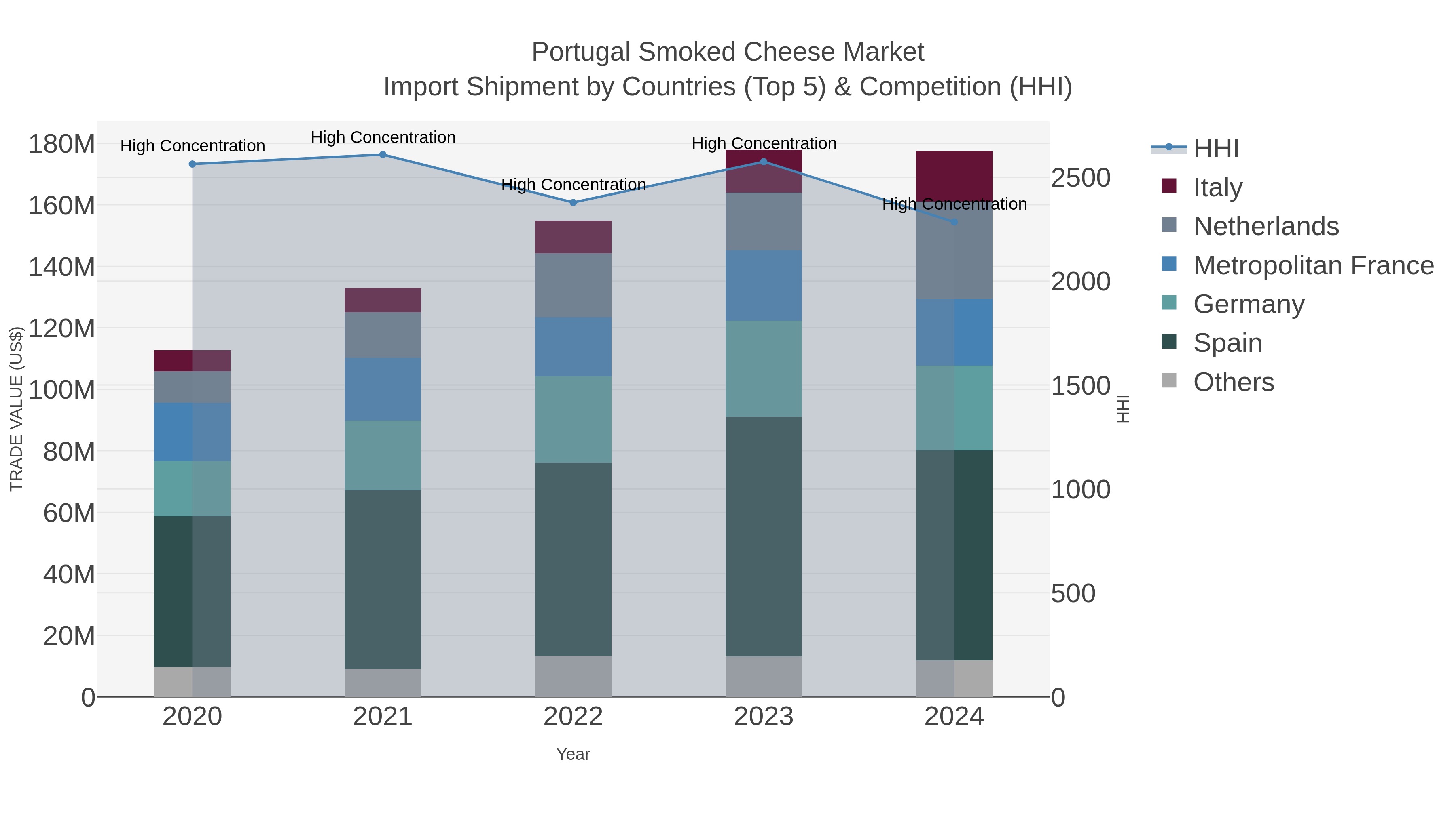 Portugal Smoked Cheese Market Import Shipment by Countries (Top 5) & Competition (HHI)