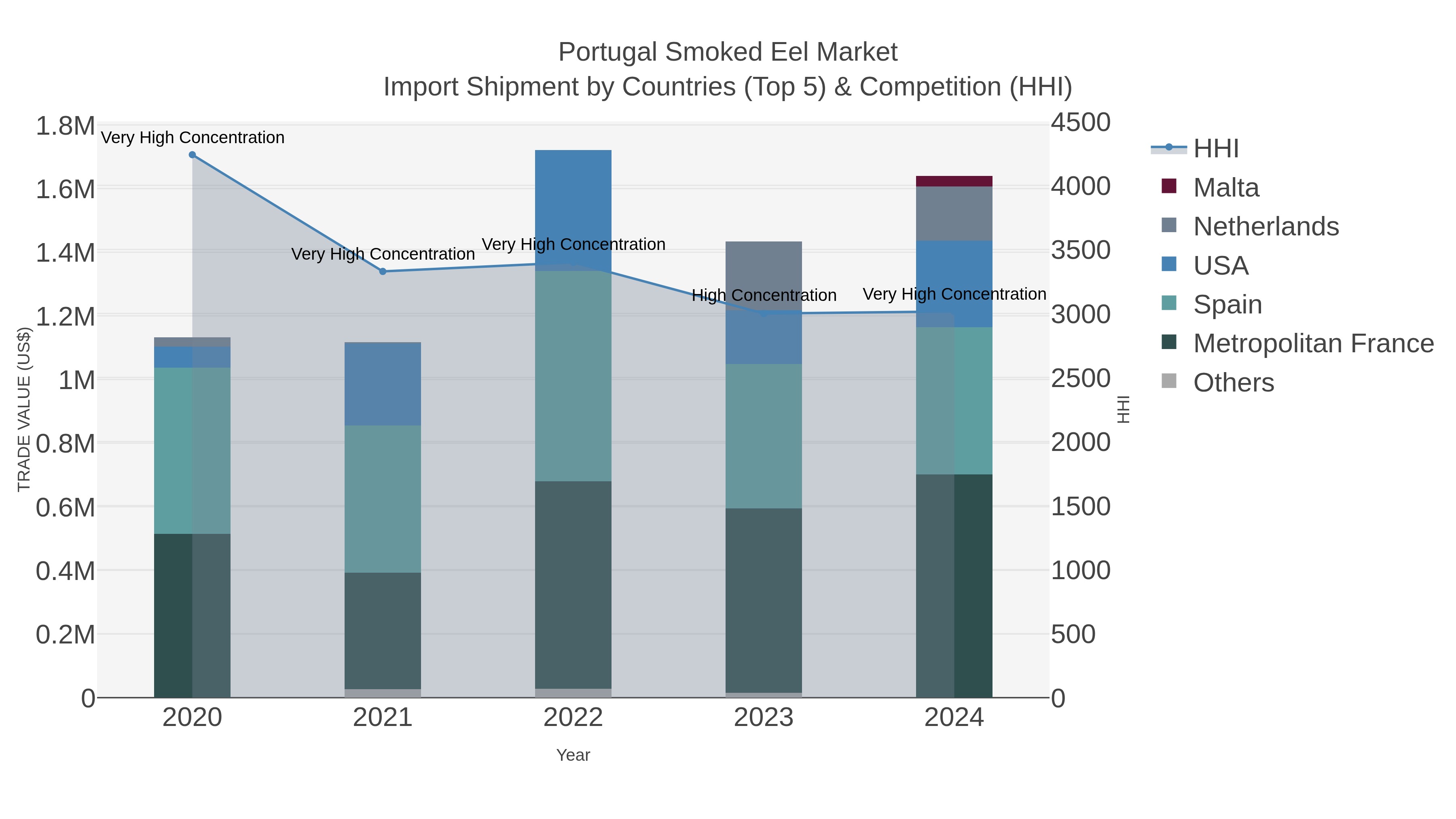 Portugal Smoked Eel Market Import Shipment by Countries (Top 5) & Competition (HHI)
