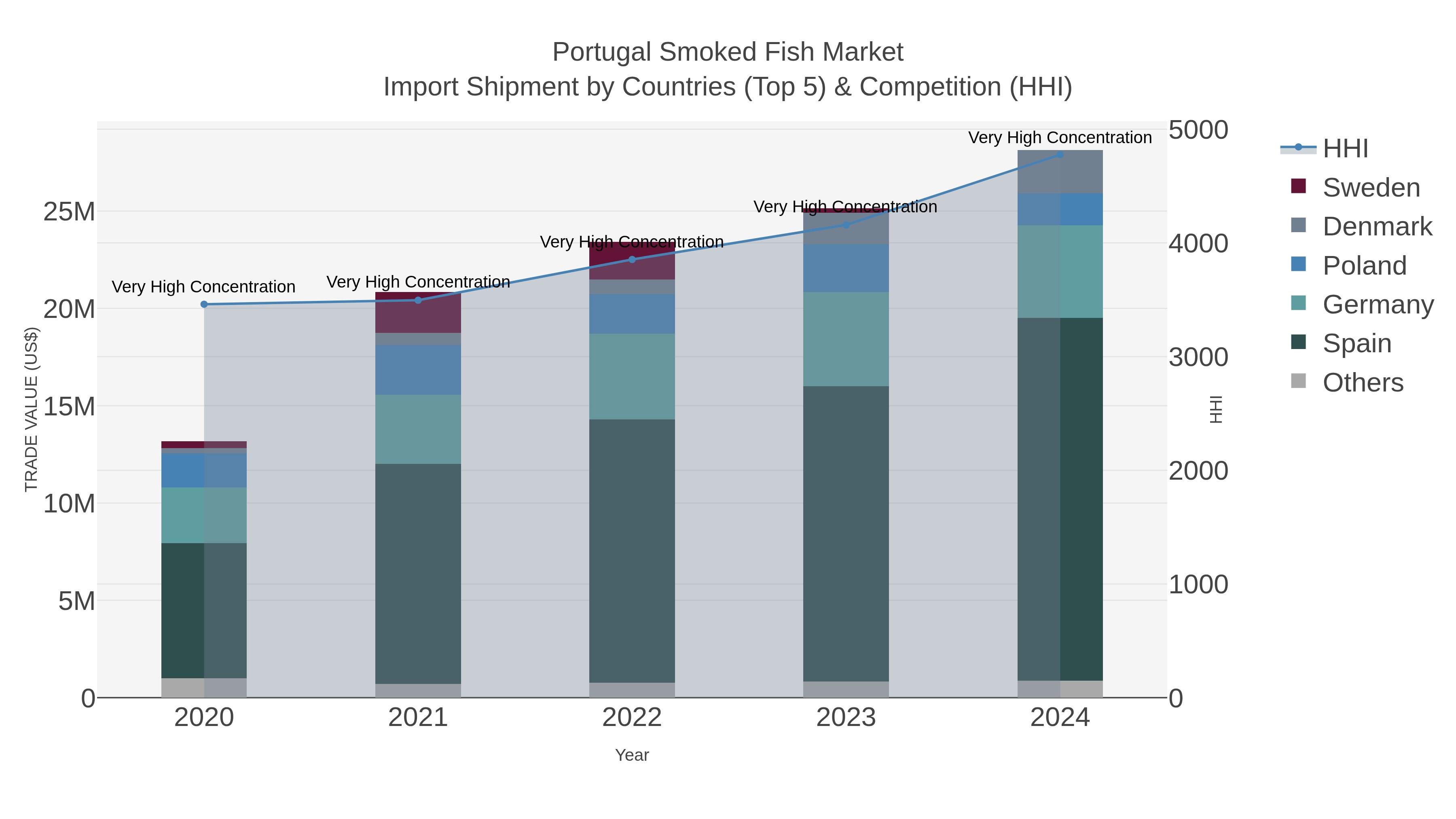 Portugal Smoked Fish Market Import Shipment by Countries (Top 5) & Competition (HHI)