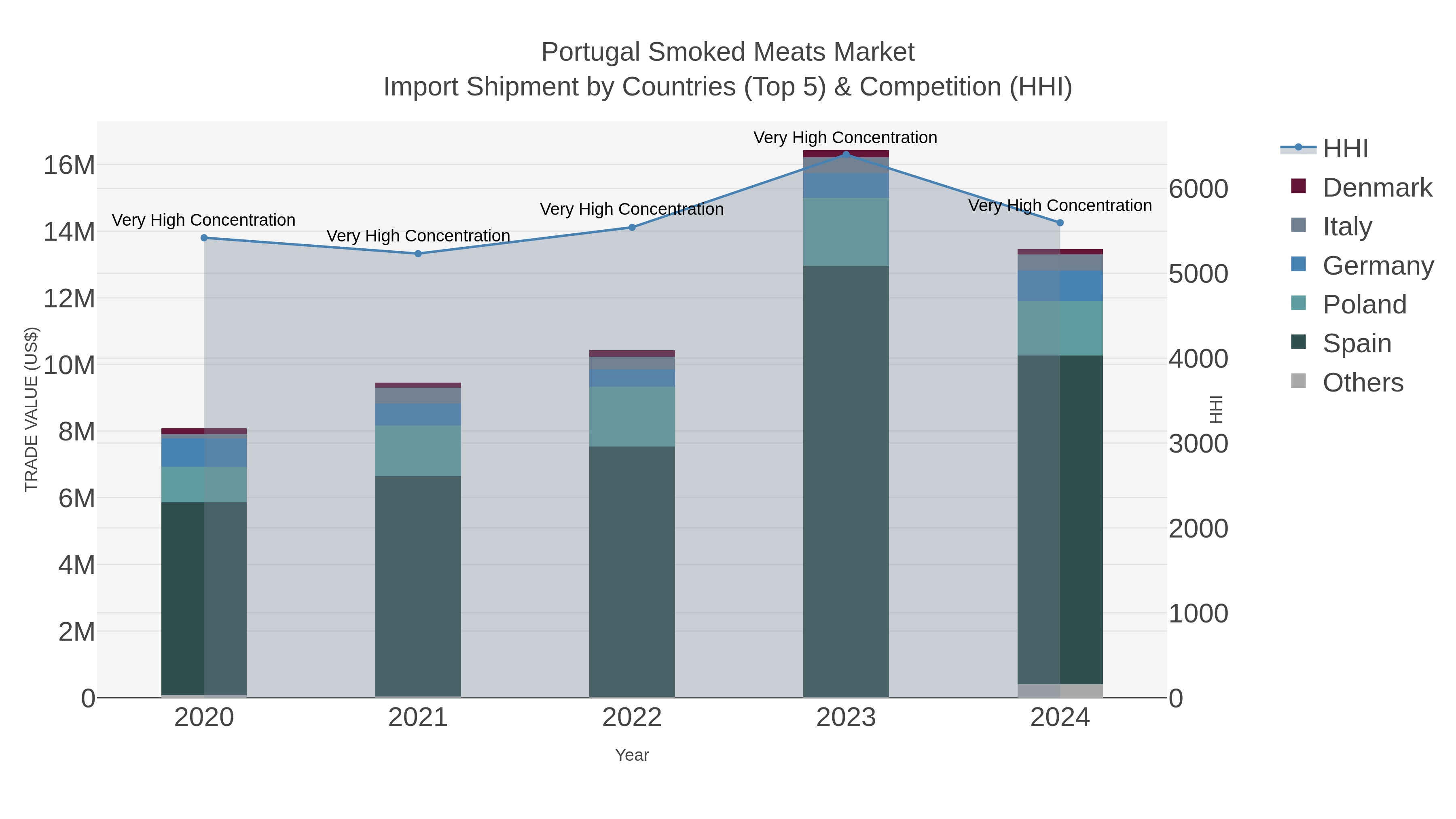 Portugal Smoked Meats Market Import Shipment by Countries (Top 5) & Competition (HHI)