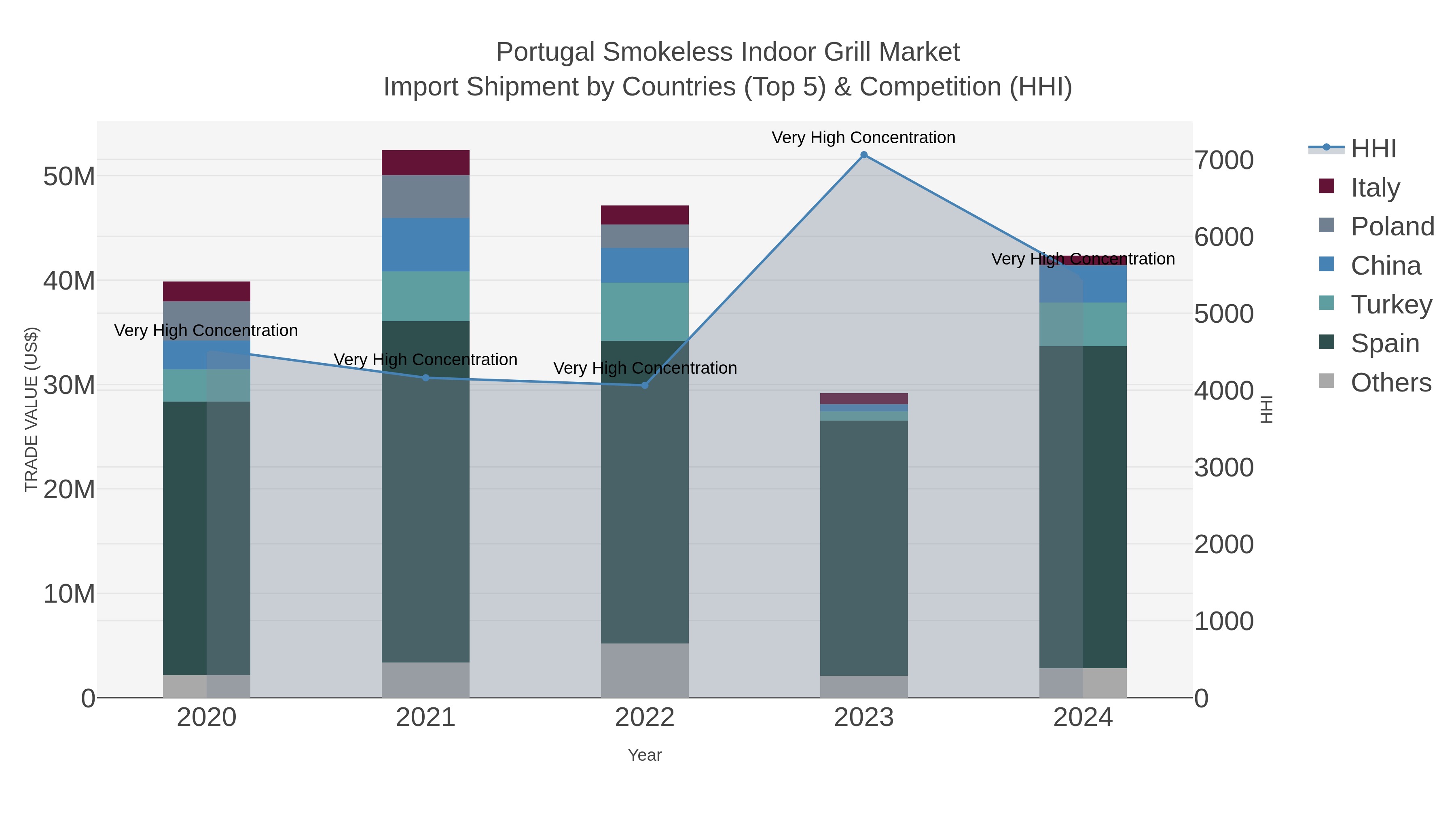 Portugal Smokeless Indoor Grill Market Import Shipment by Countries (Top 5) & Competition (HHI)