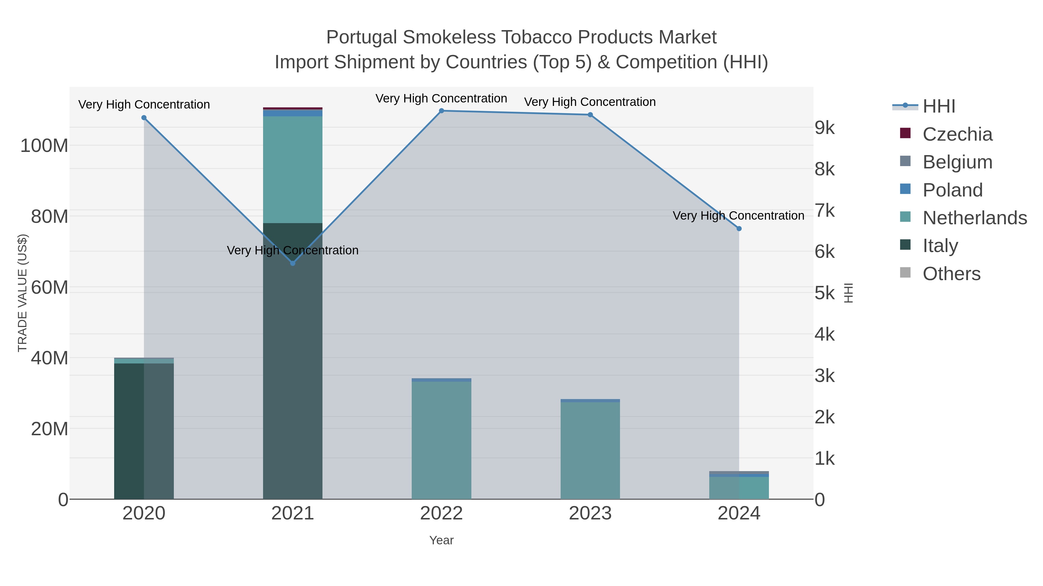 Portugal Smokeless Tobacco Products Market Import Shipment by Countries (Top 5) & Competition (HHI)