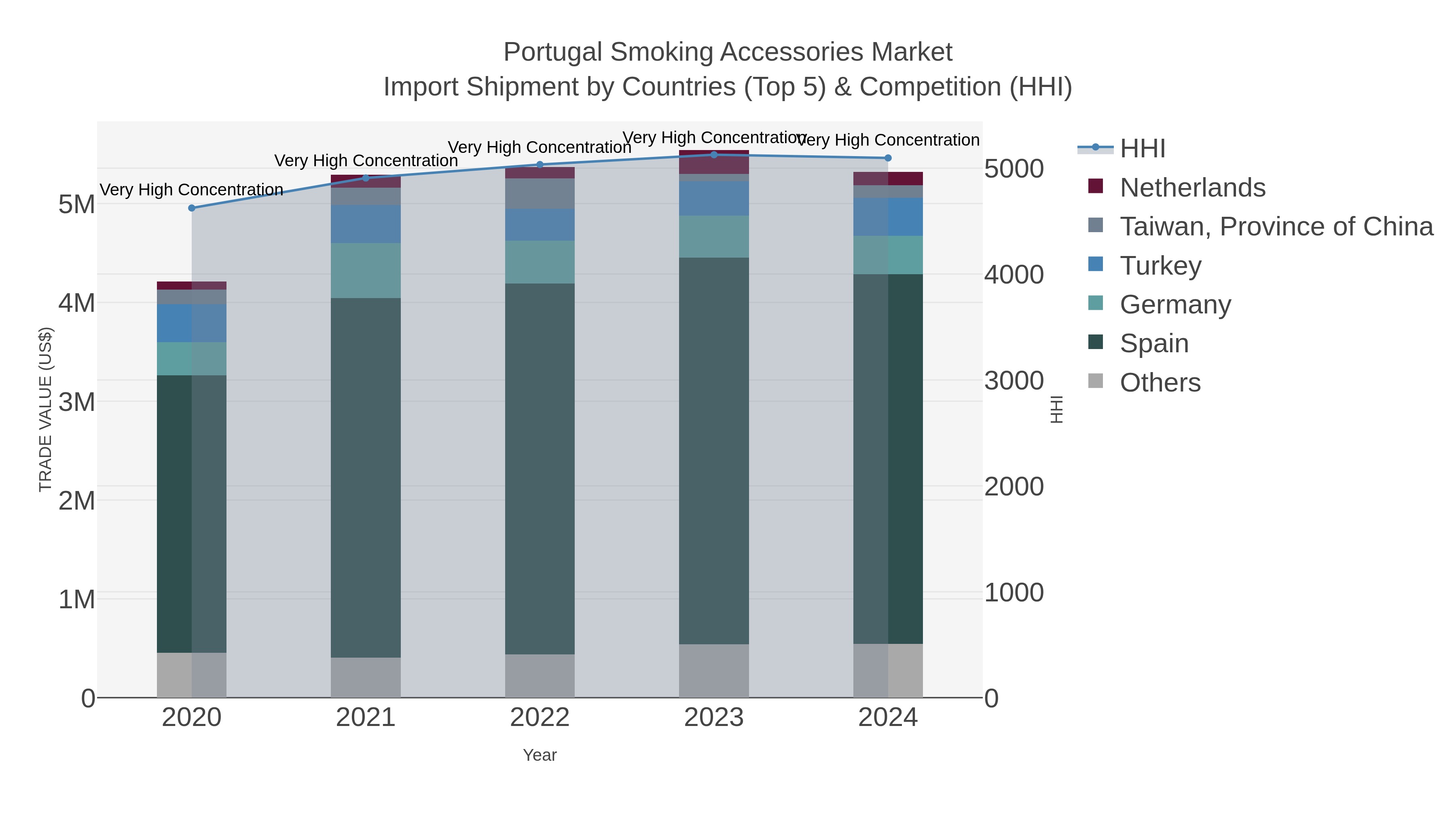 Portugal Smoking Accessories Market Import Shipment by Countries (Top 5) & Competition (HHI)
