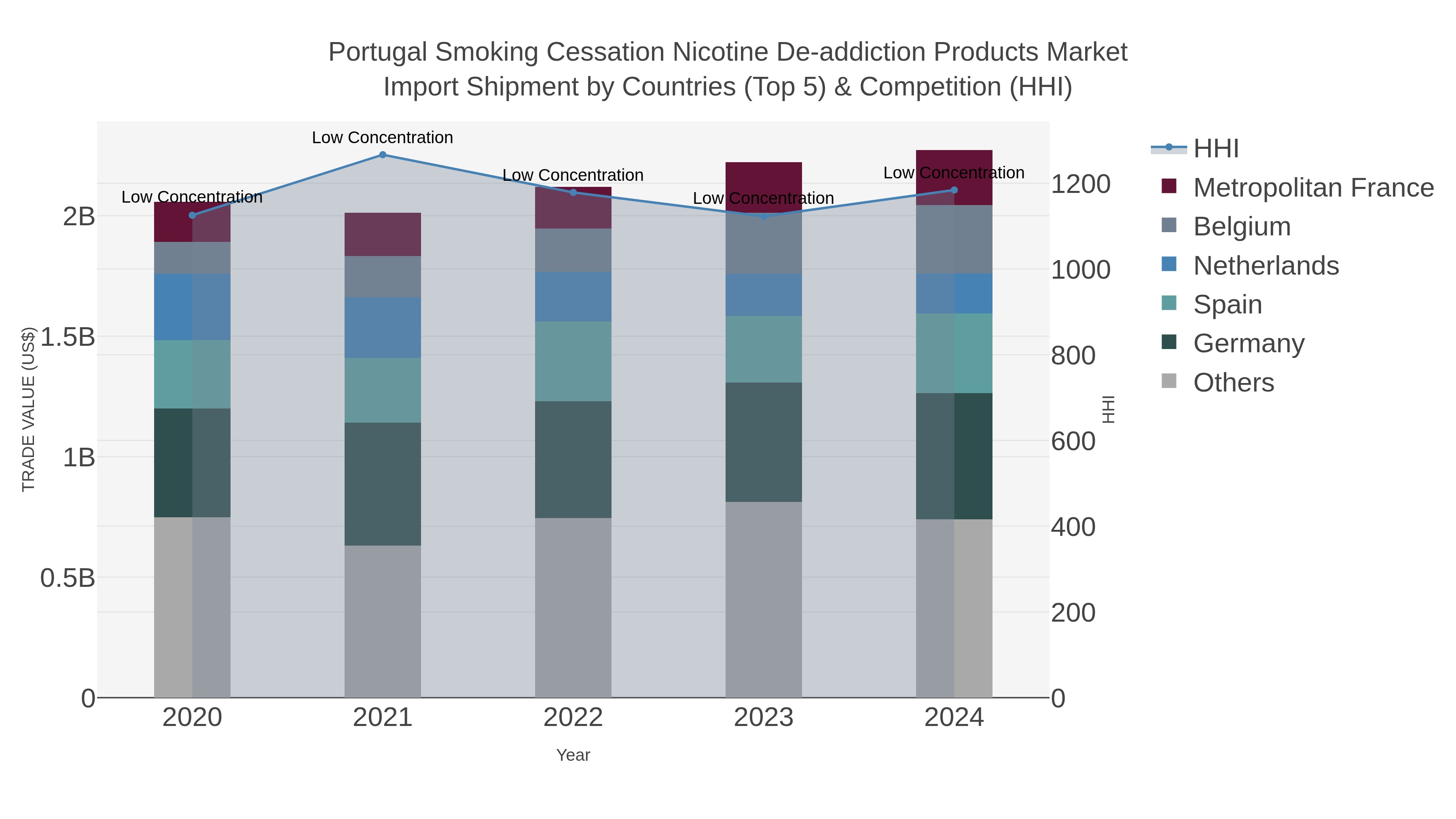 Portugal Smoking Cessation Nicotine De-addiction Products Market Import Shipment by Countries (Top 5) & Competition (HHI)