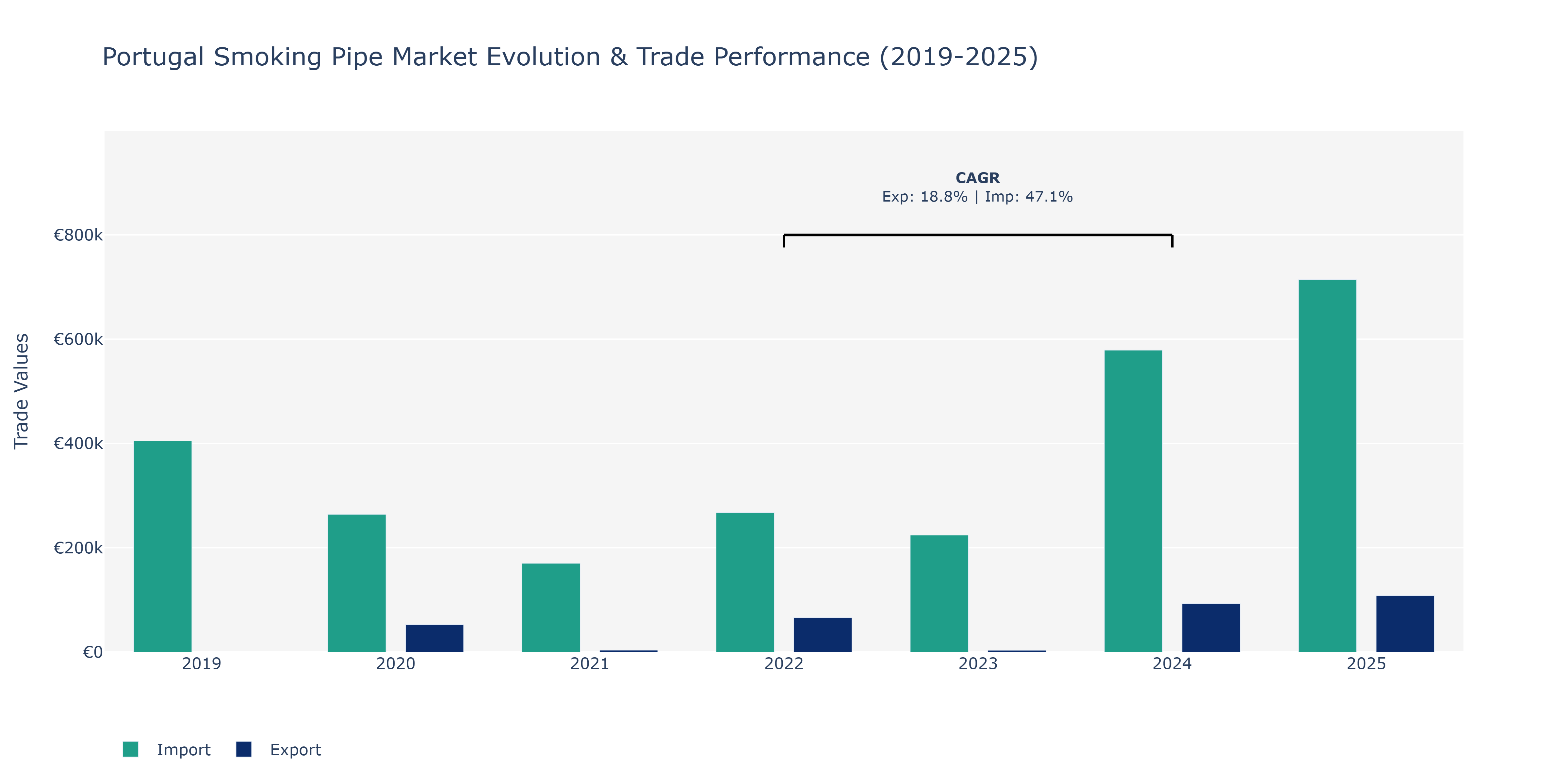 Portugal Smoking Pipe Market: Production & Trade Performance (2019-2025)