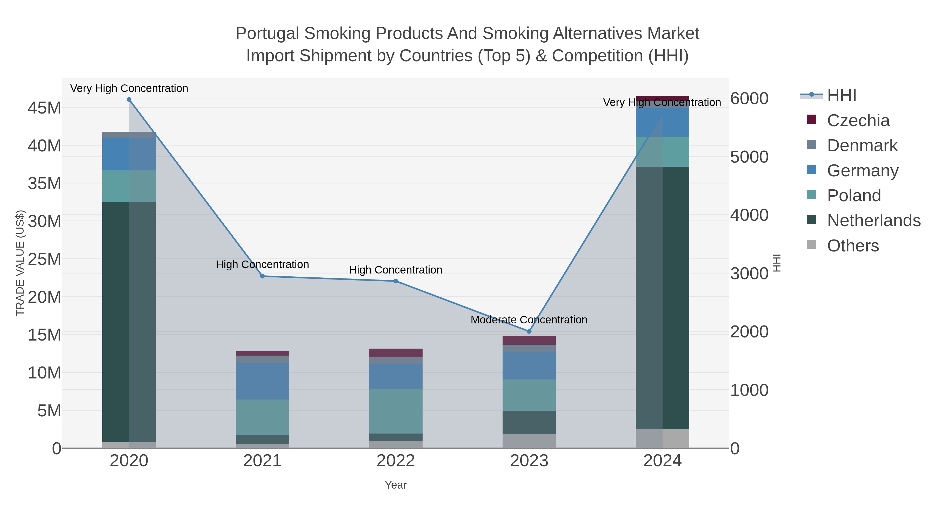 Portugal Smoking Products And Smoking Alternatives Market Import Shipment by Countries (Top 5) & Competition (HHI)
