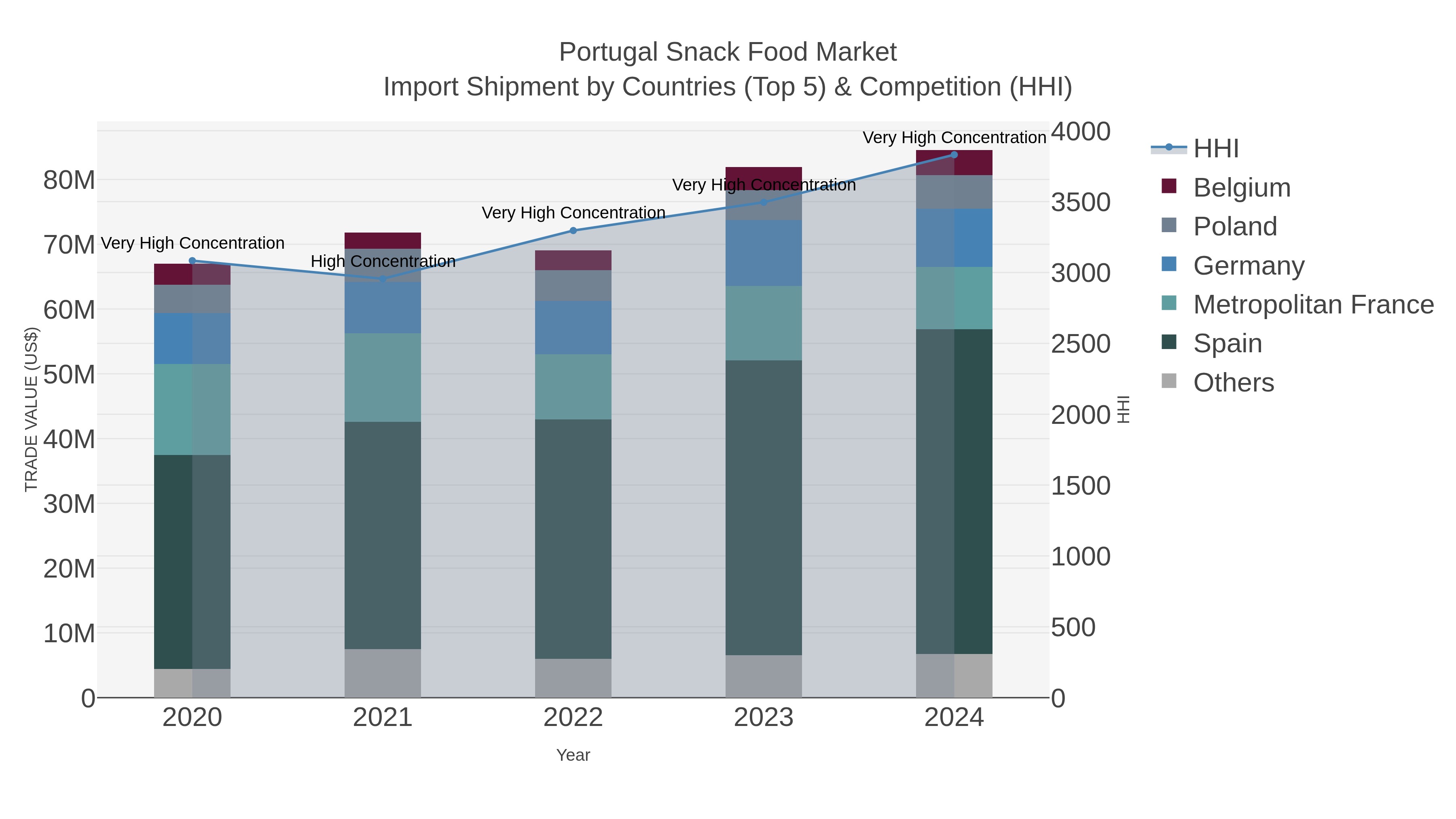 Portugal Snack Food Market Import Shipment by Countries (Top 5) & Competition (HHI)