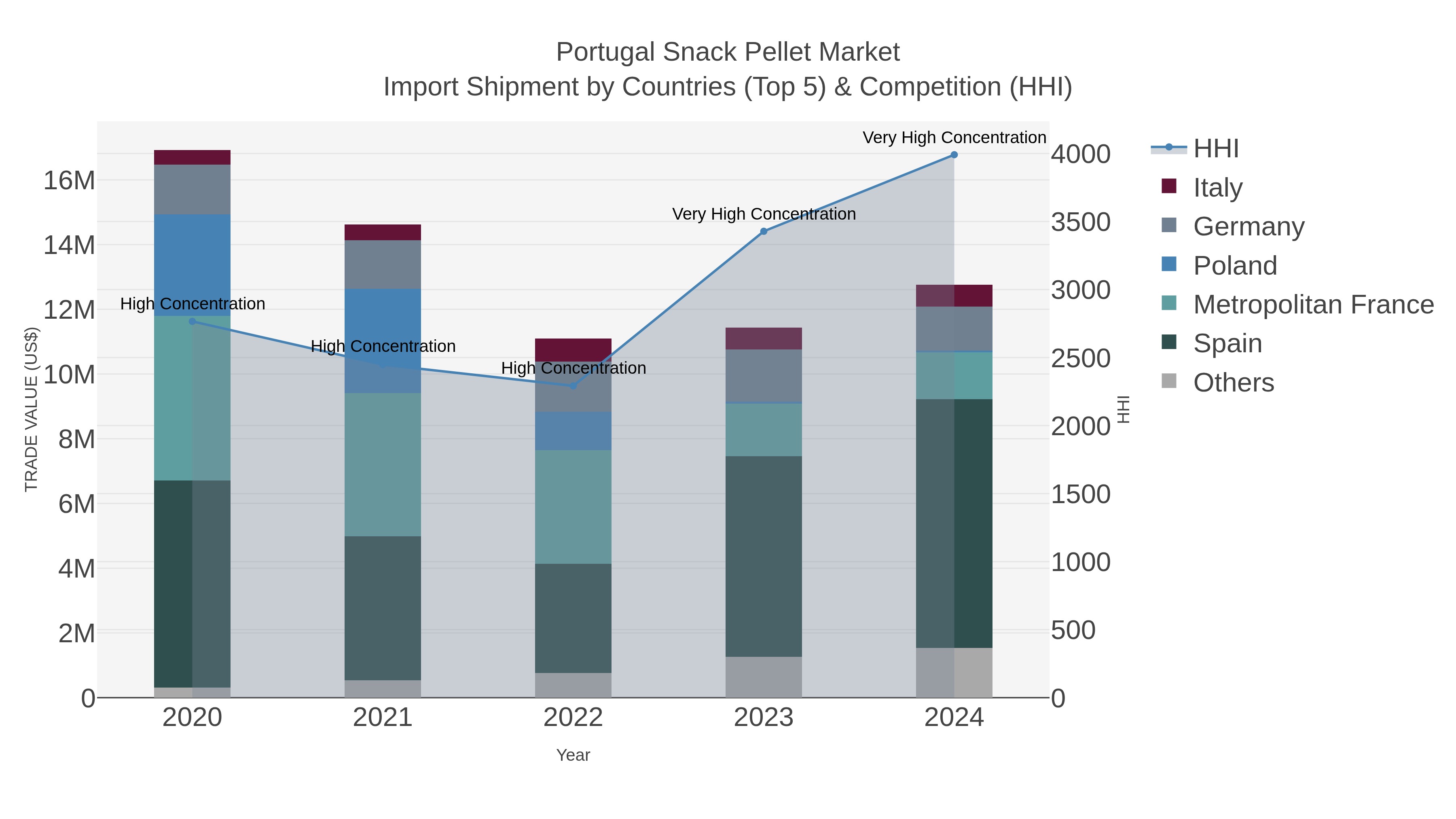Portugal Snack Pellet Market Import Shipment by Countries (Top 5) & Competition (HHI)