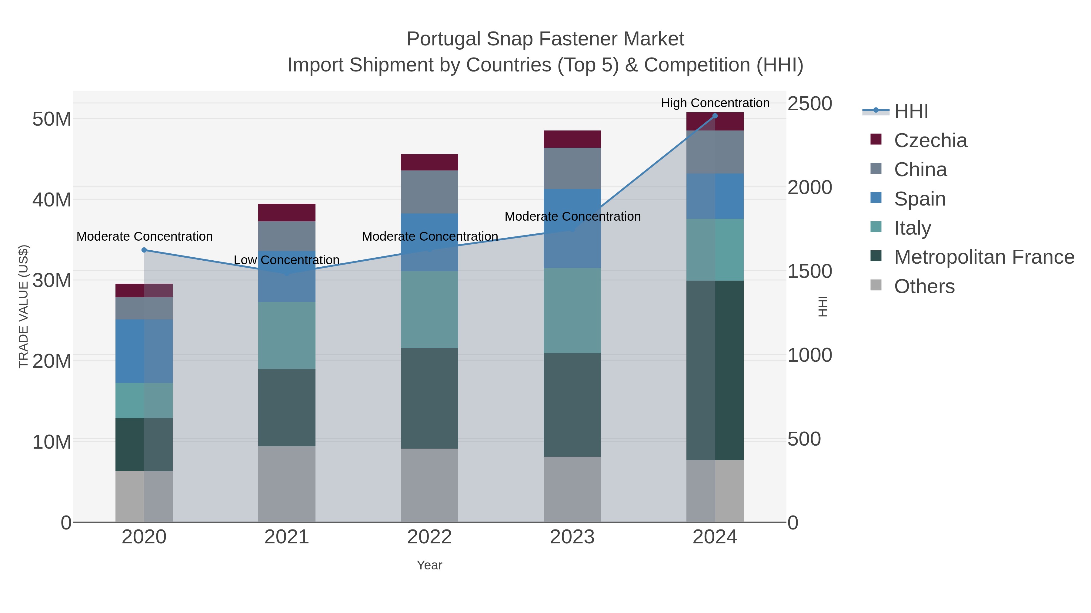 Portugal Snap Fastener Market Import Shipment by Countries (Top 5) & Competition (HHI)
