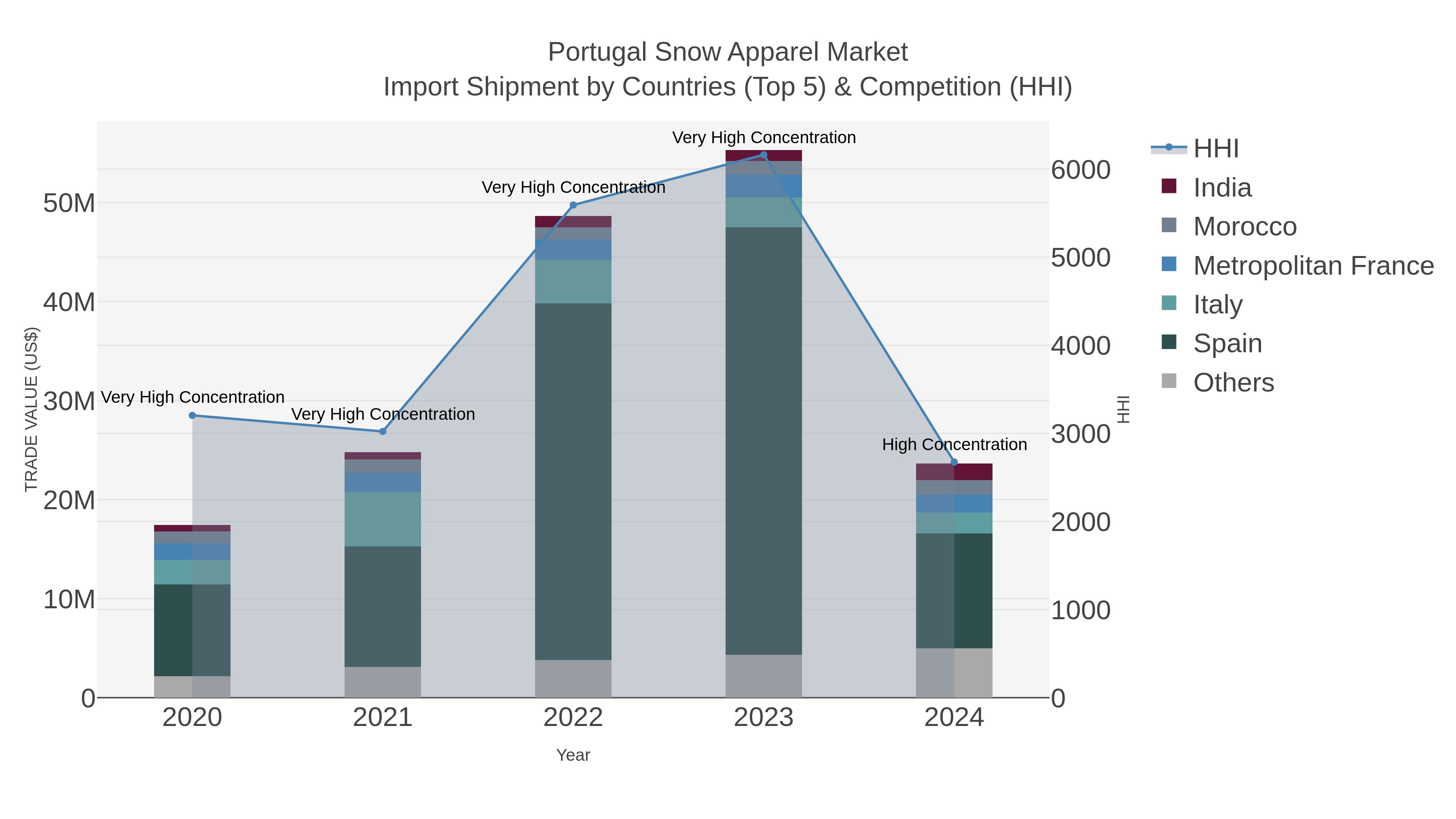 Portugal Snow Apparel Market Import Shipment by Countries (Top 5) & Competition (HHI)
