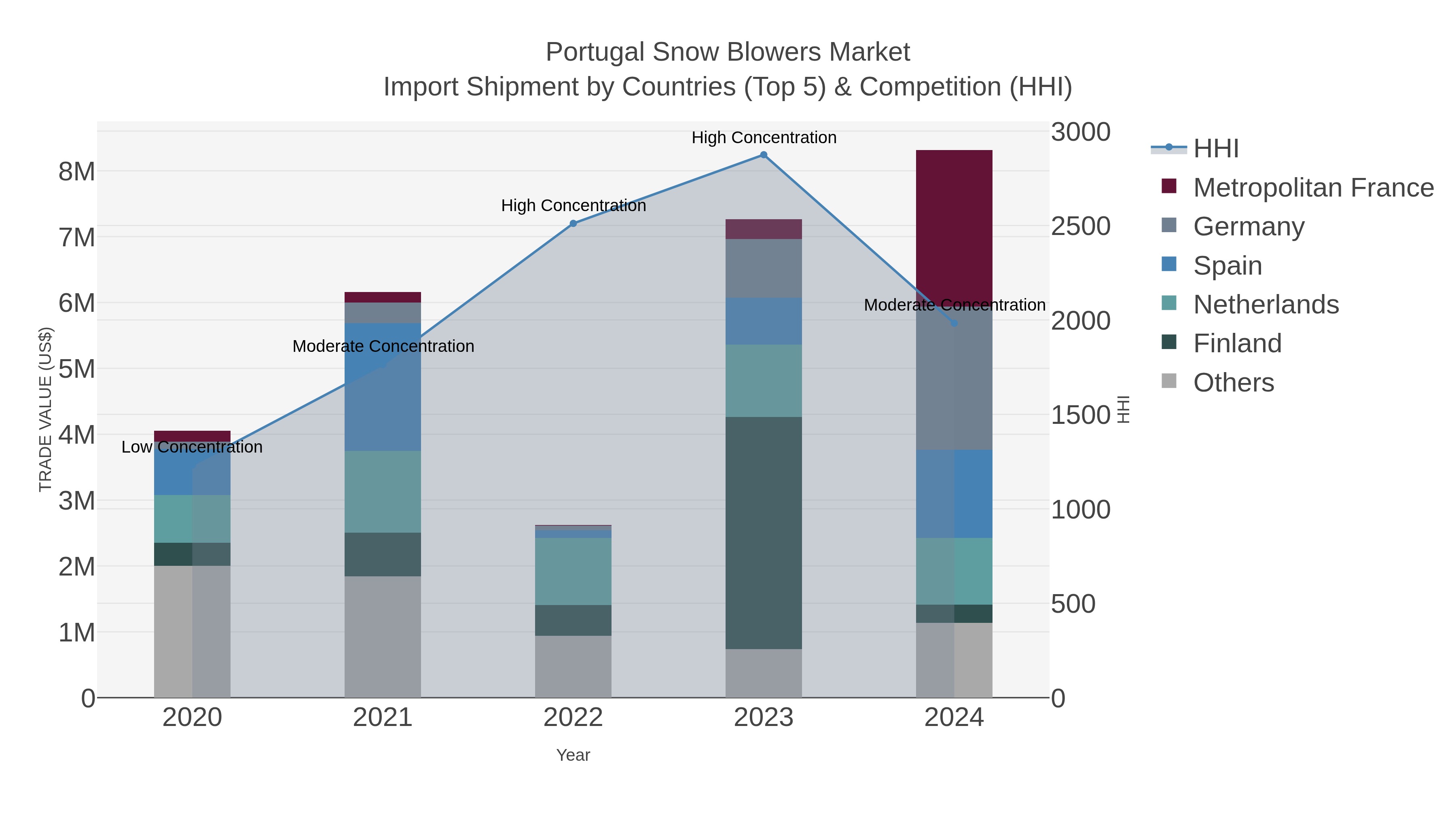 Portugal Snow Blowers Market Import Shipment by Countries (Top 5) & Competition (HHI)
