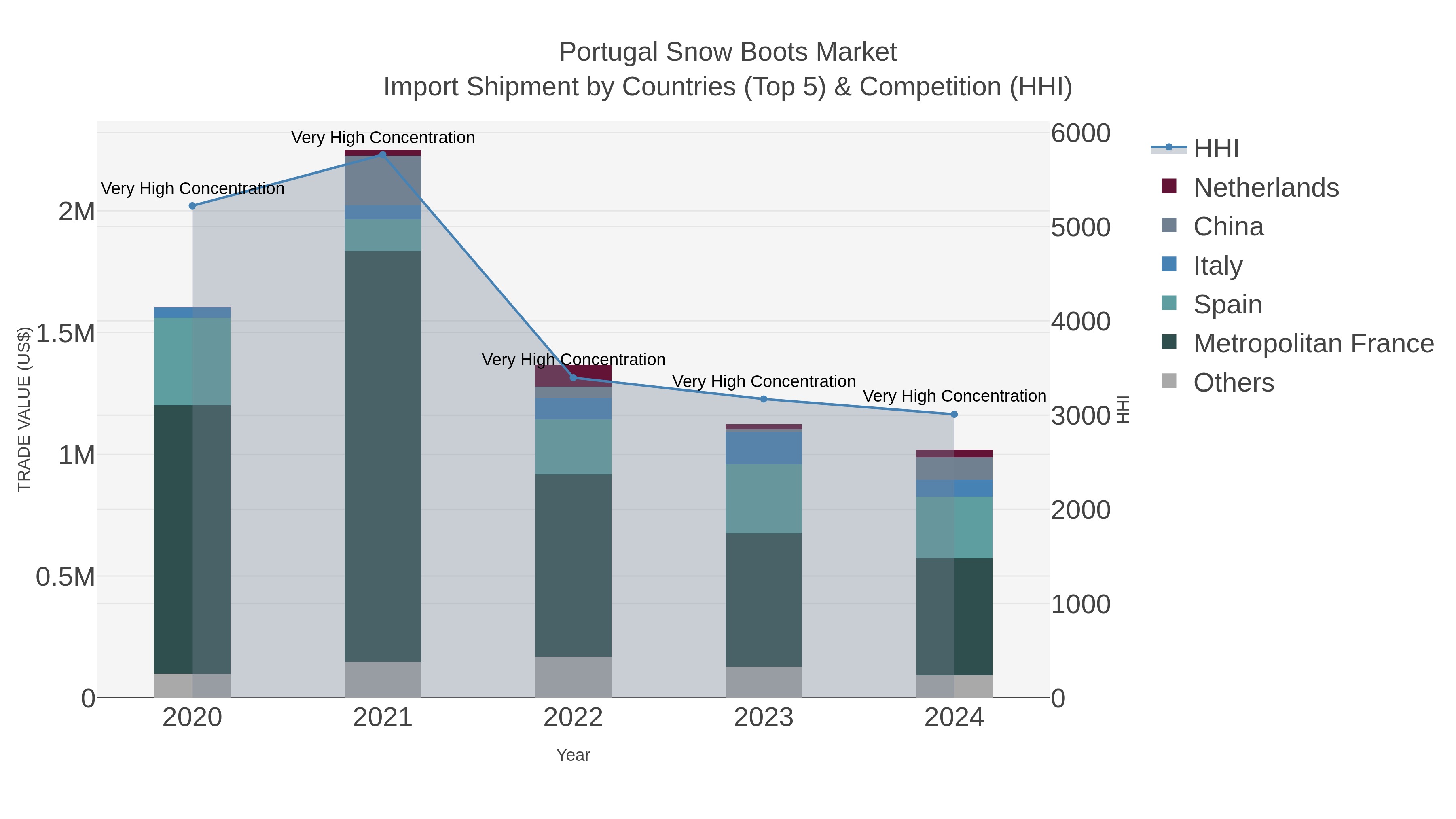 Portugal Snow Boots Market Import Shipment by Countries (Top 5) & Competition (HHI)