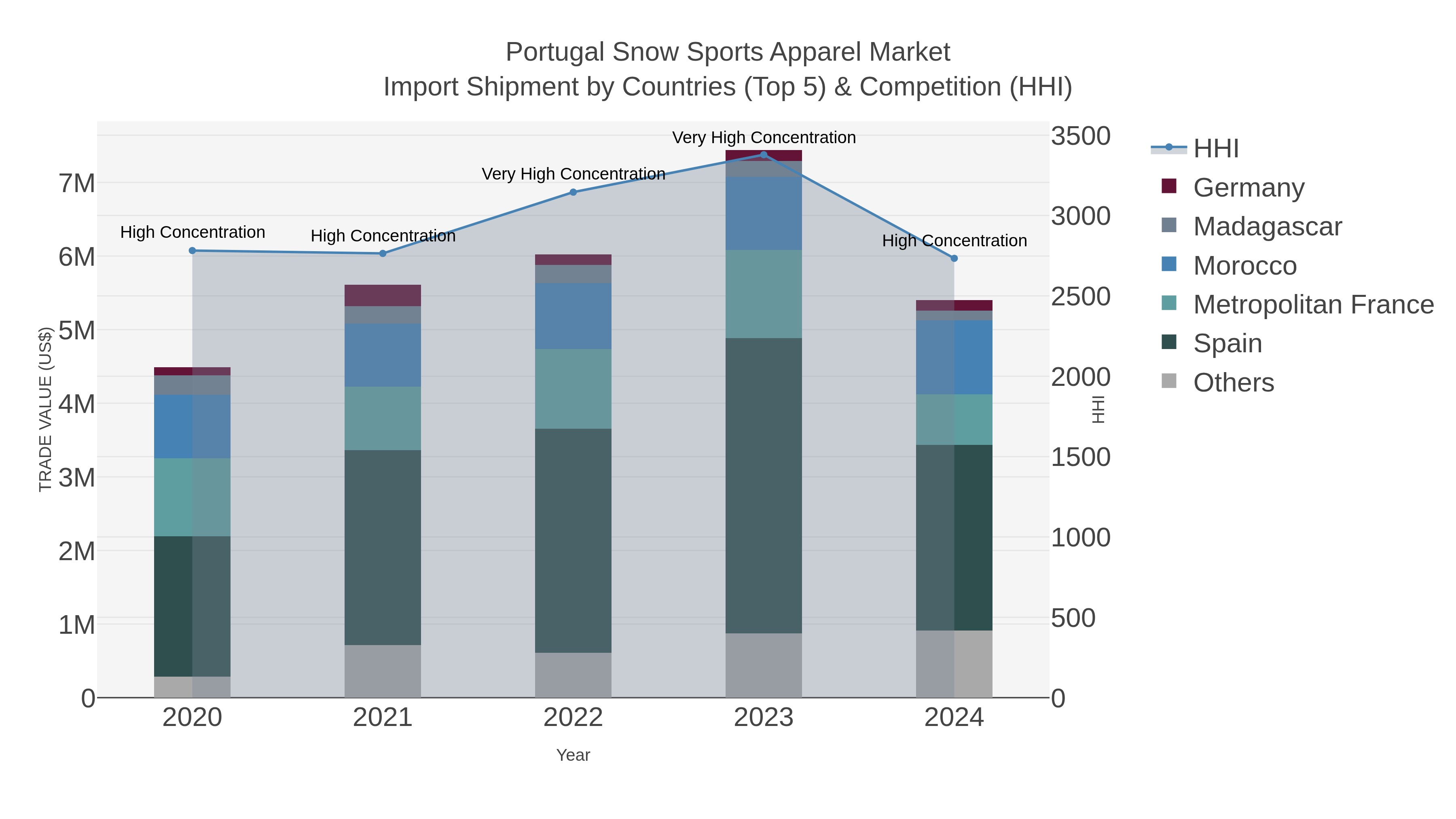 Portugal Snow Sports Apparel Market Import Shipment by Countries (Top 5) & Competition (HHI)