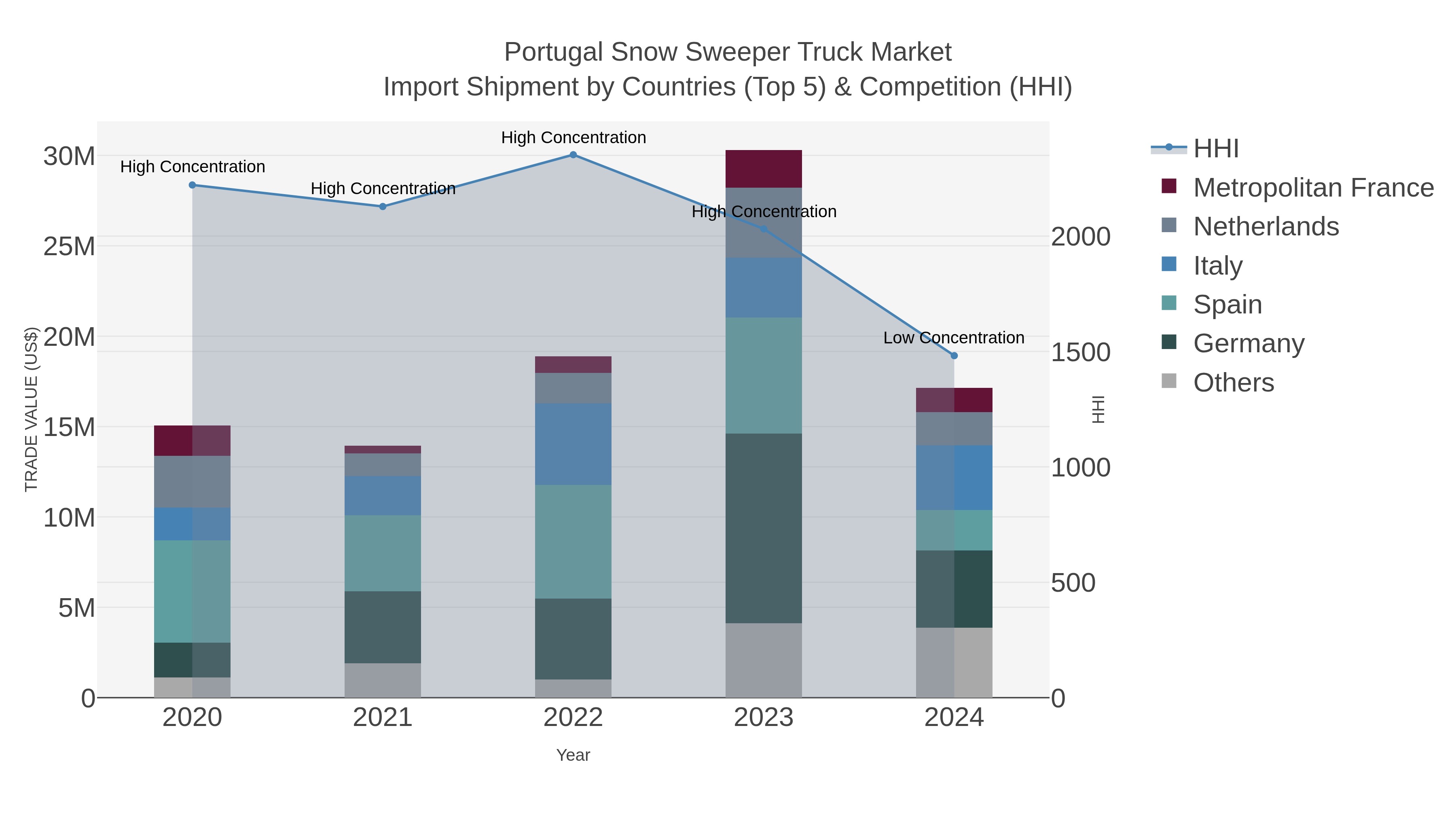 Portugal Snow Sweeper Truck Market Import Shipment by Countries (Top 5) & Competition (HHI)