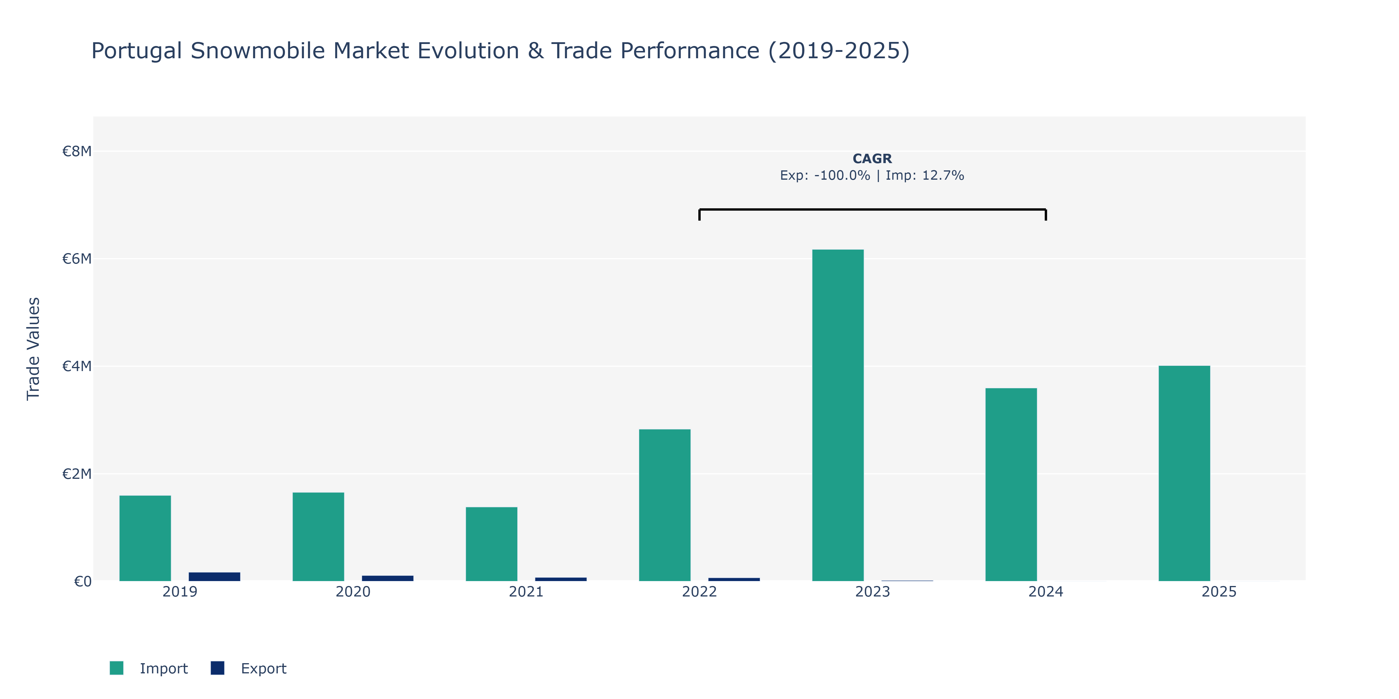 Portugal Snowmobile Market: Production & Trade Performance (2019-2025)