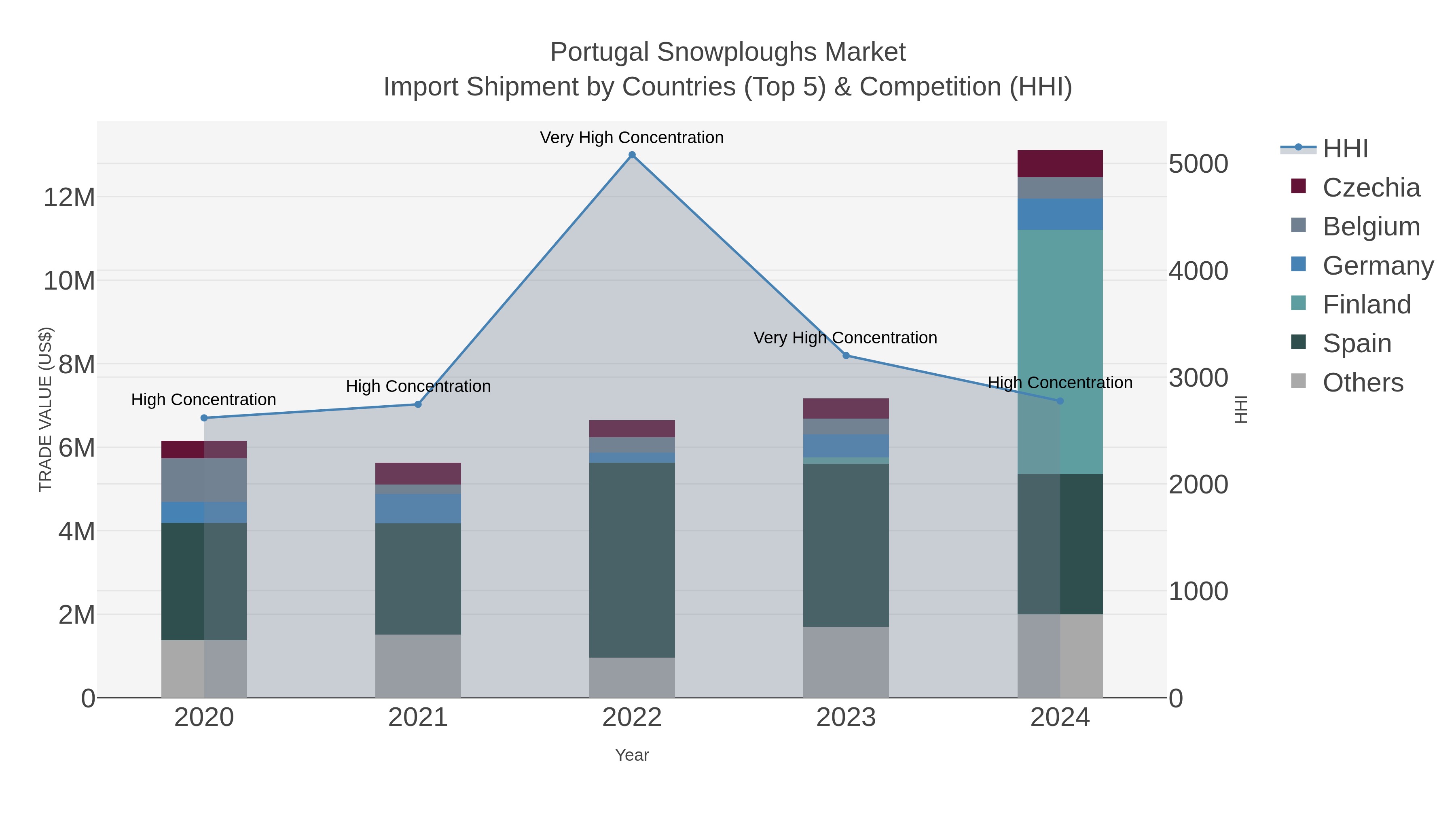 Portugal Snowploughs Market Import Shipment by Countries (Top 5) & Competition (HHI)