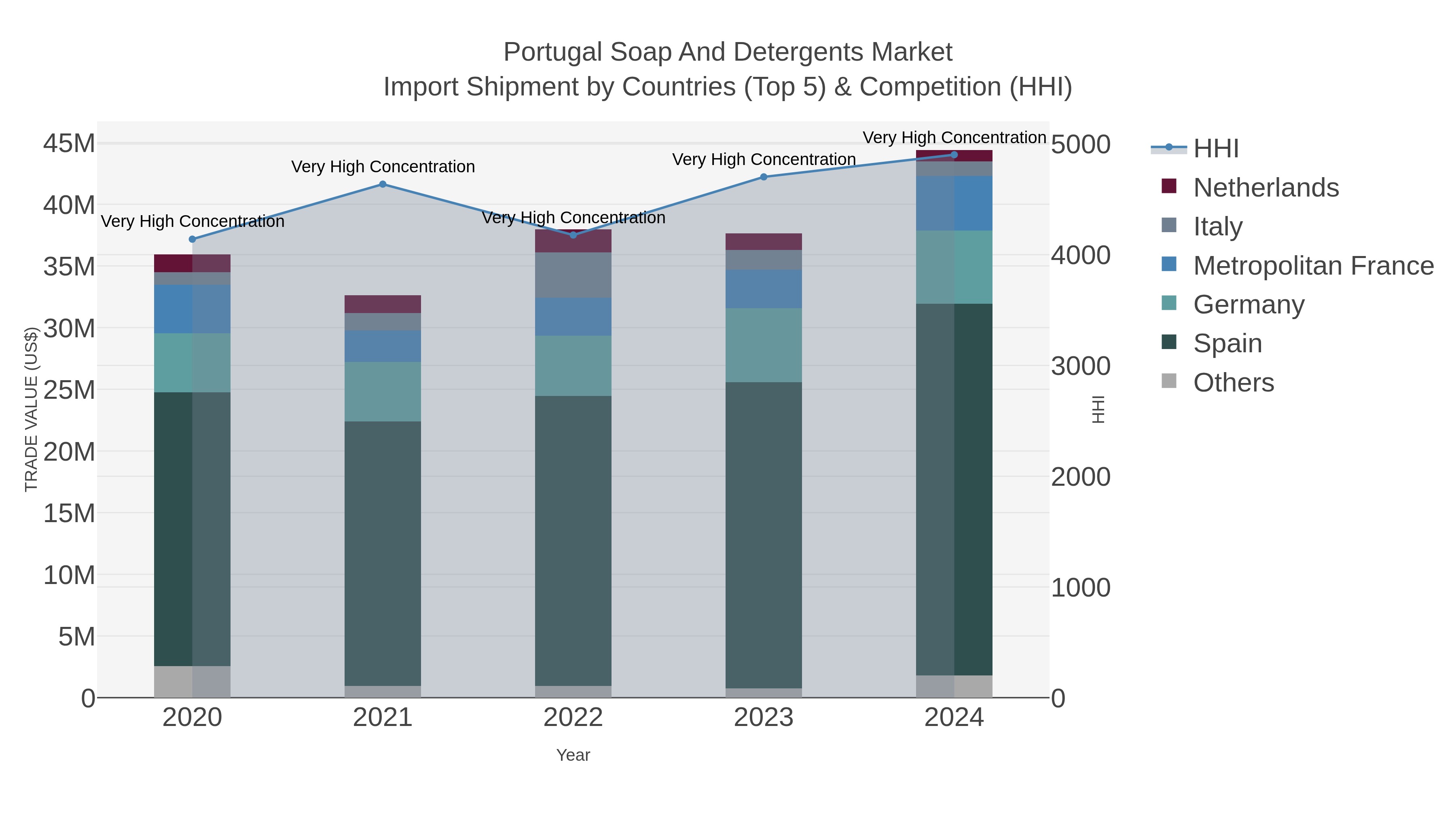 Portugal Soap And Detergents Market Import Shipment by Countries (Top 5) & Competition (HHI)