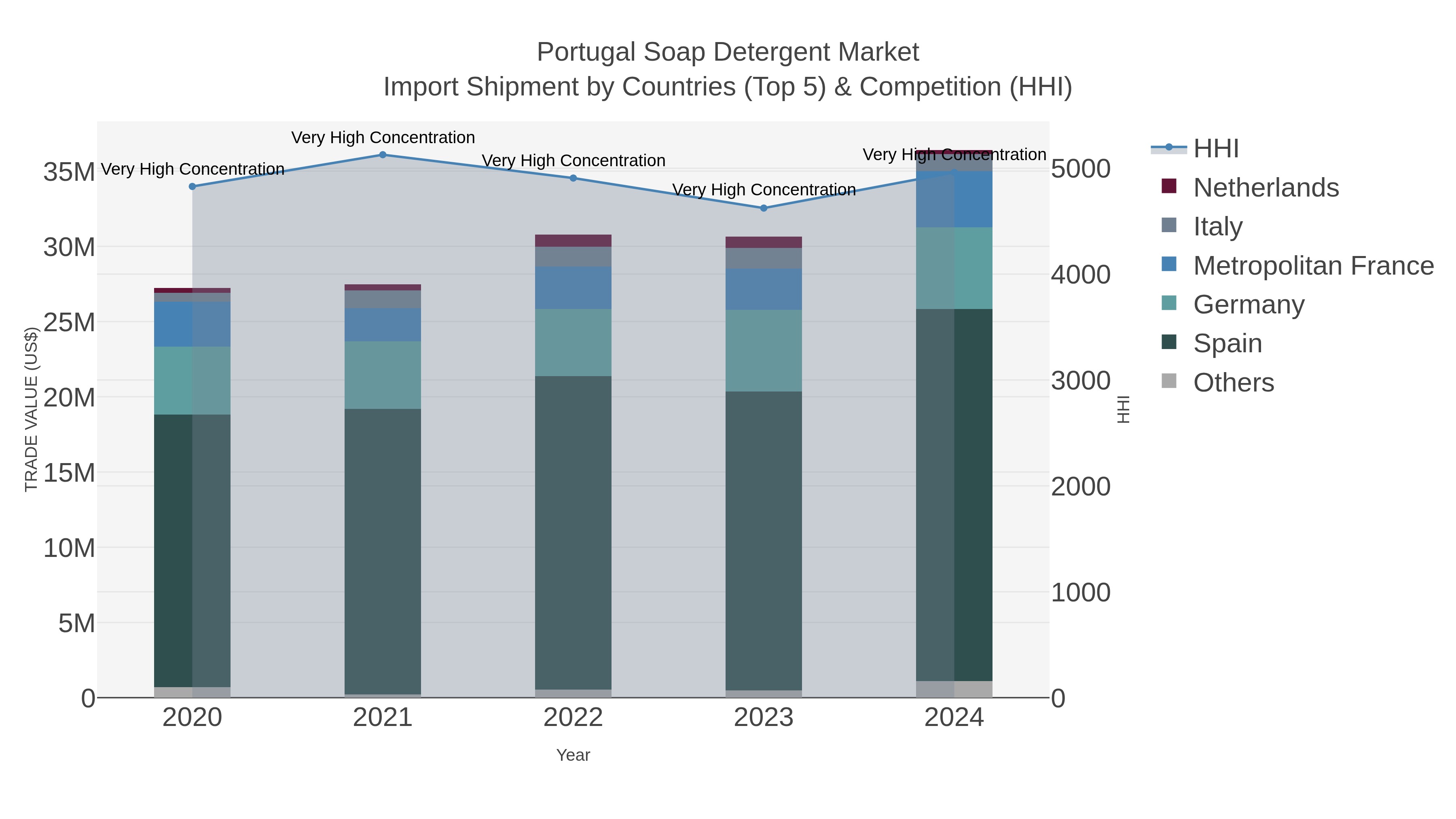 Portugal Soap Detergent Market Import Shipment by Countries (Top 5) & Competition (HHI)