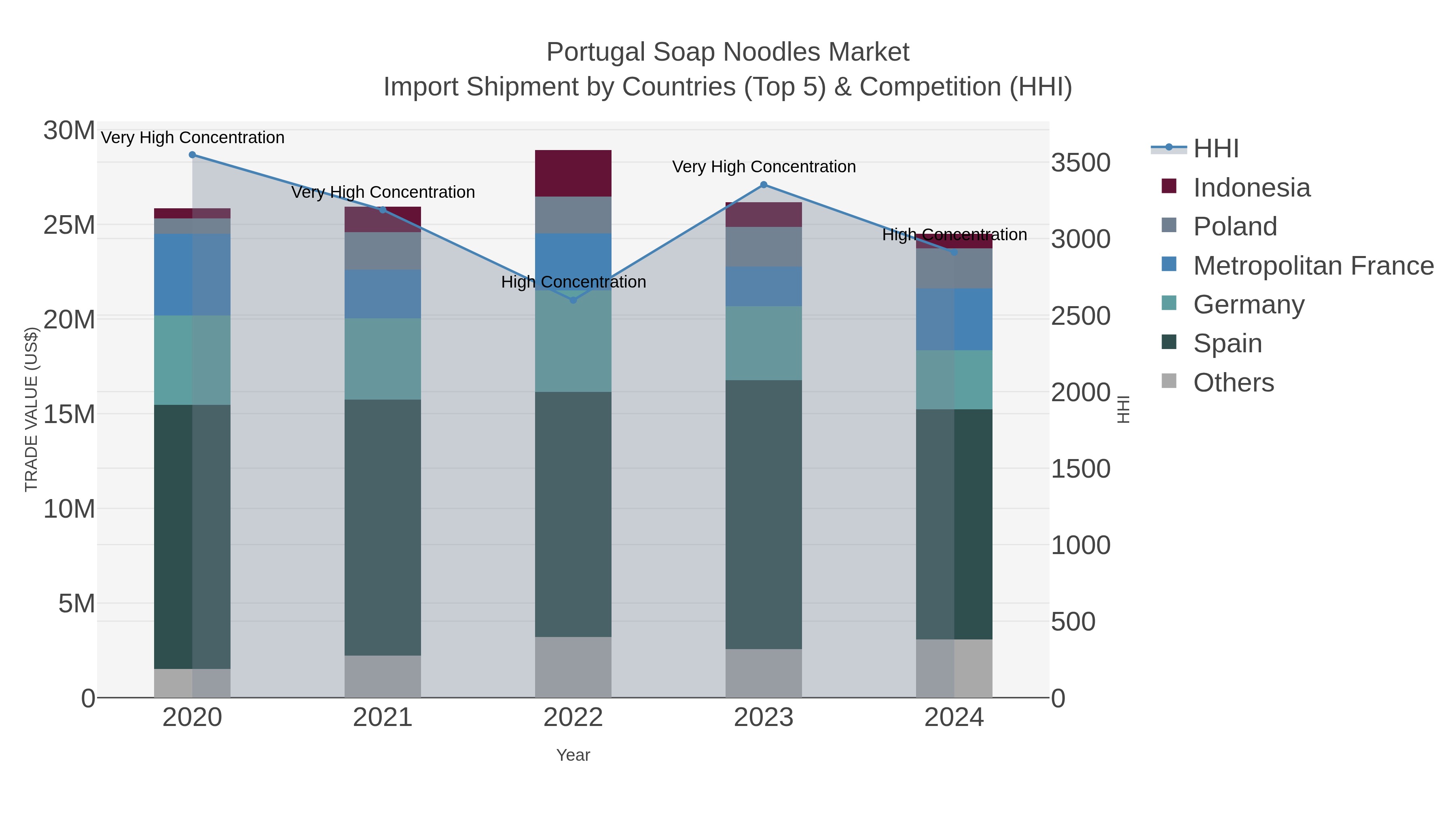 Portugal Soap Noodles Market Import Shipment by Countries (Top 5) & Competition (HHI)