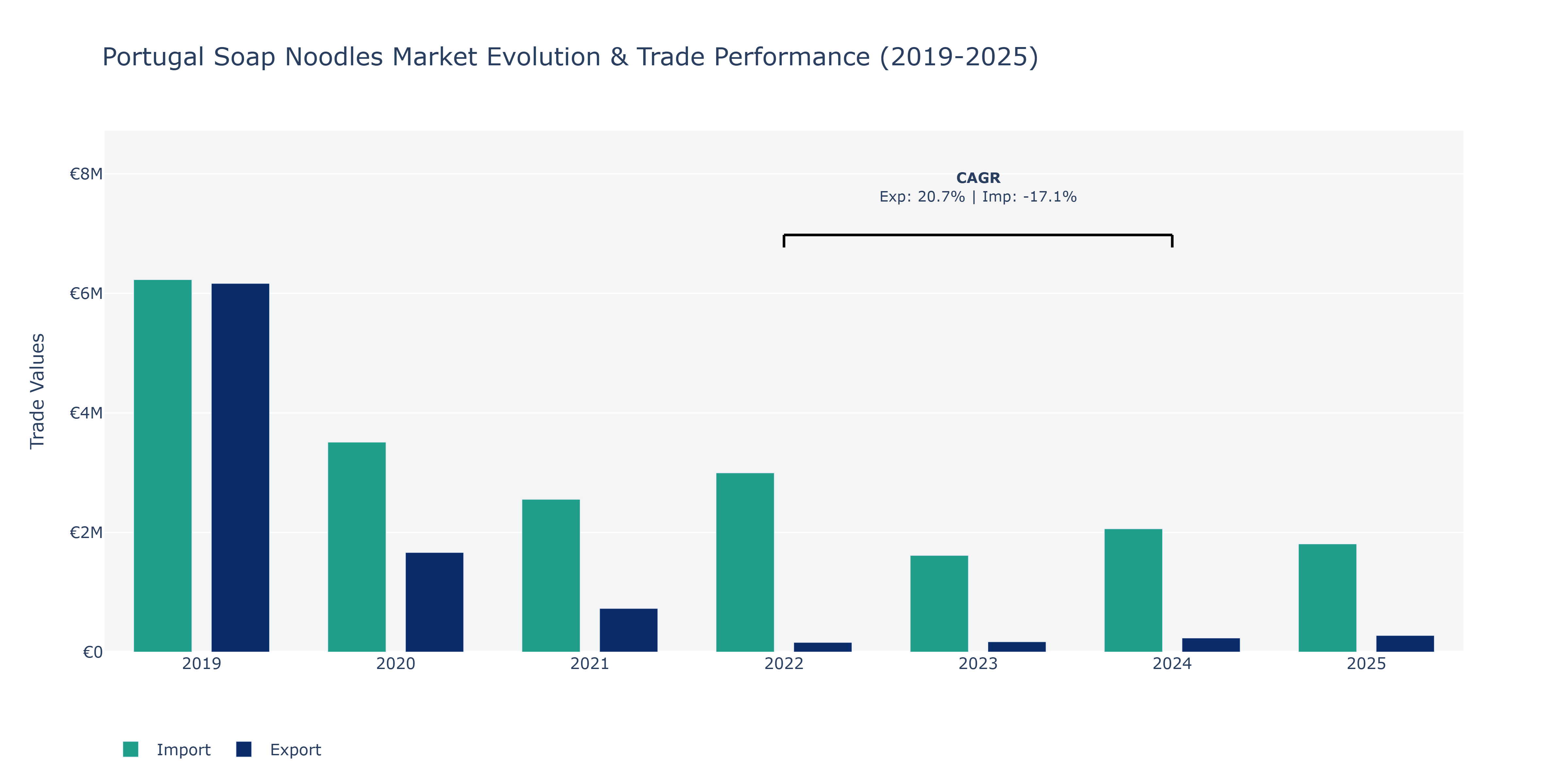 Portugal Soap Noodles Market: Production & Trade Performance (2019-2025)