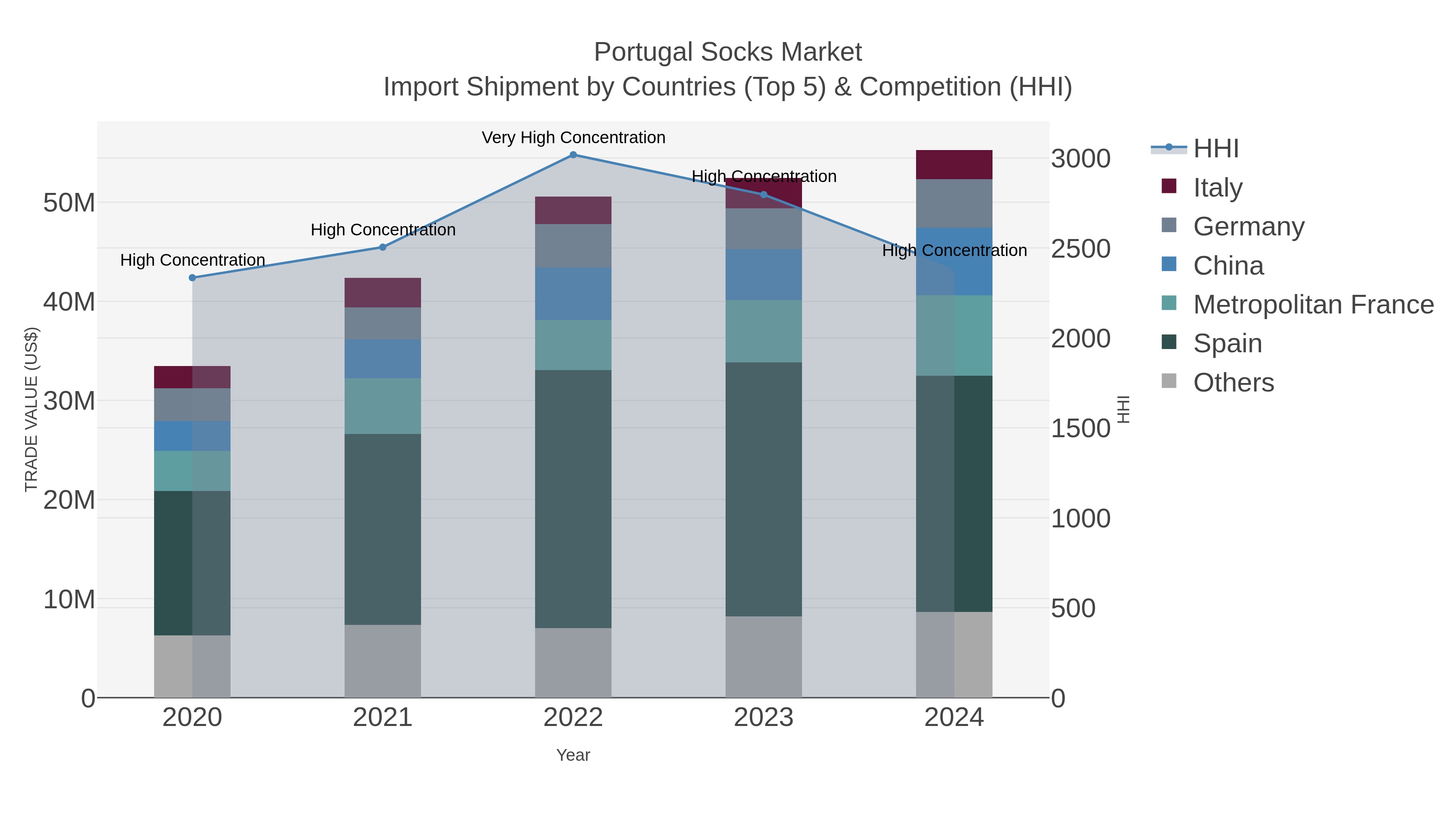 Portugal Socks Market Import Shipment by Countries (Top 5) & Competition (HHI)