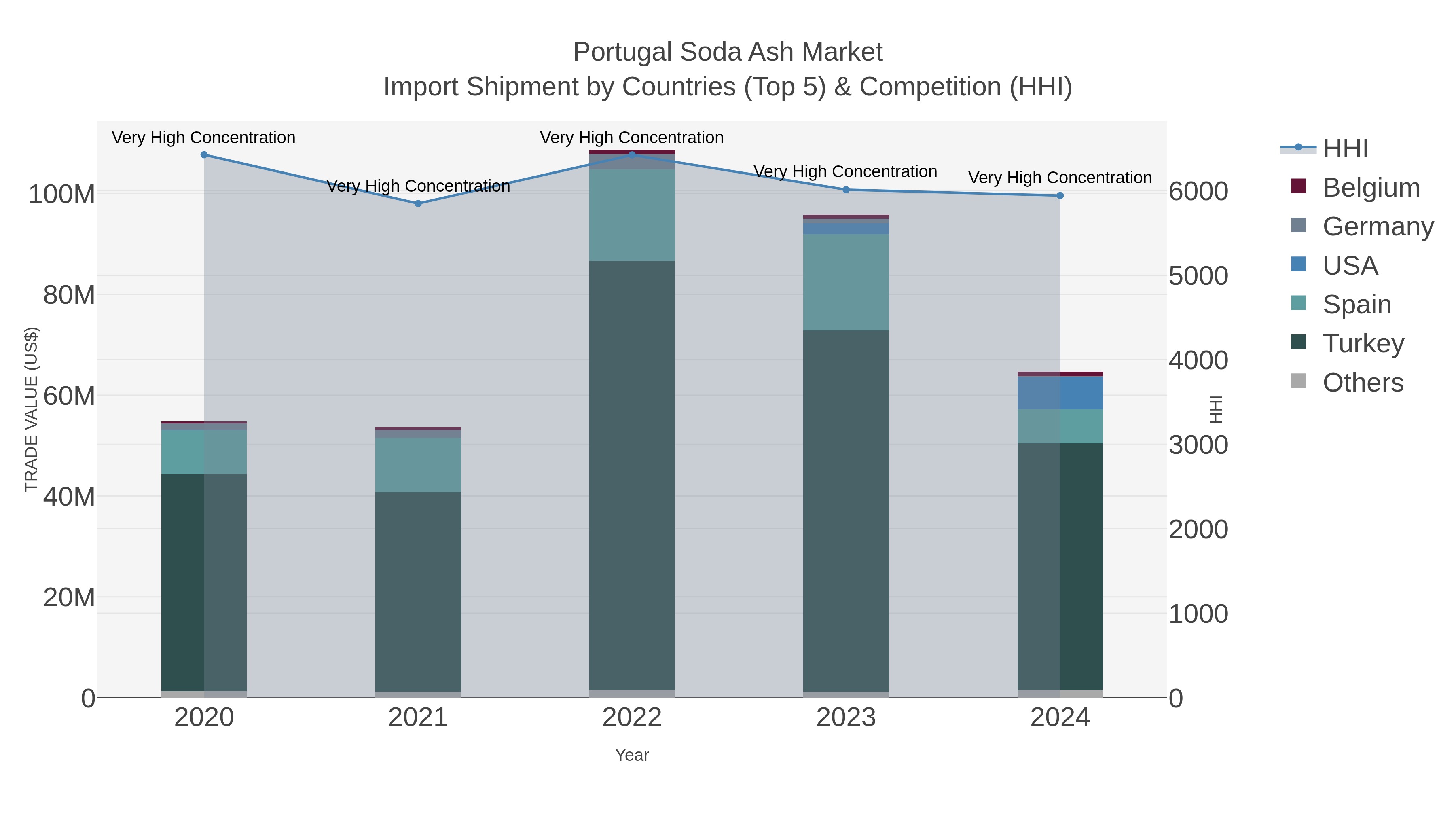 Portugal Soda Ash Market Import Shipment by Countries (Top 5) & Competition (HHI)