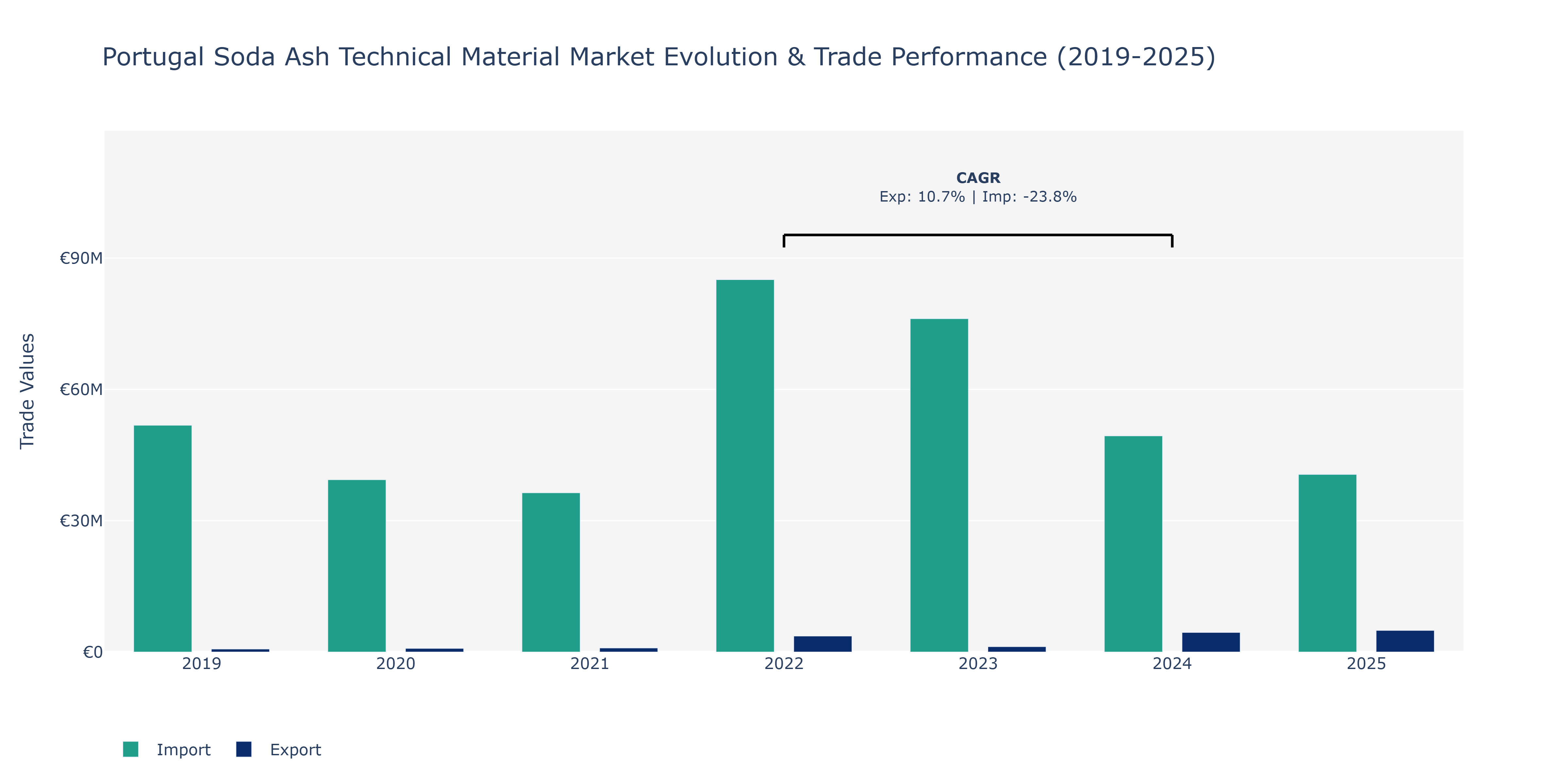Portugal Soda Ash Technical Material Market: Production & Trade Performance (2019-2025)
