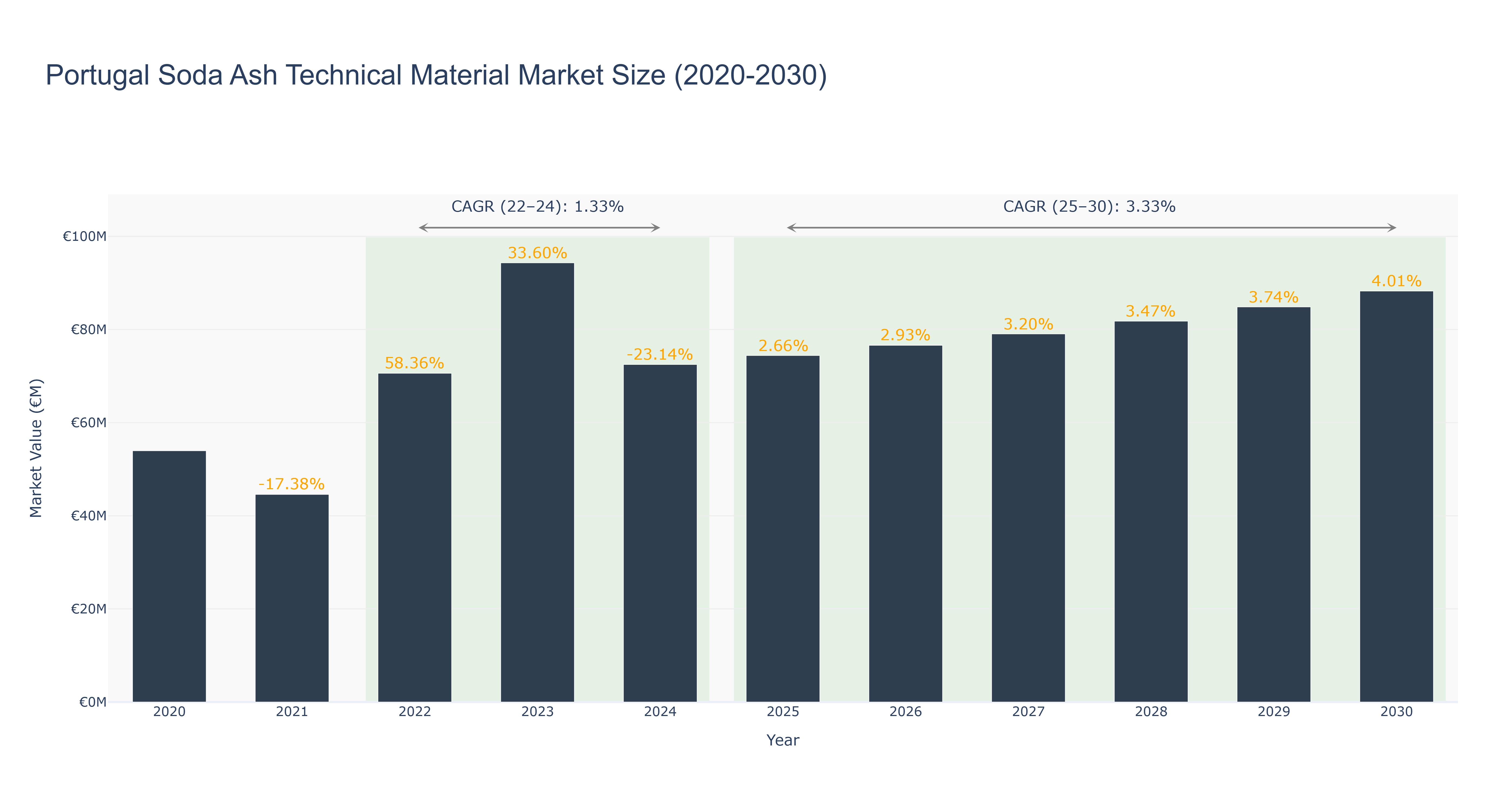 Portugal Soda Ash Technical Material Market Size (2020-2030)