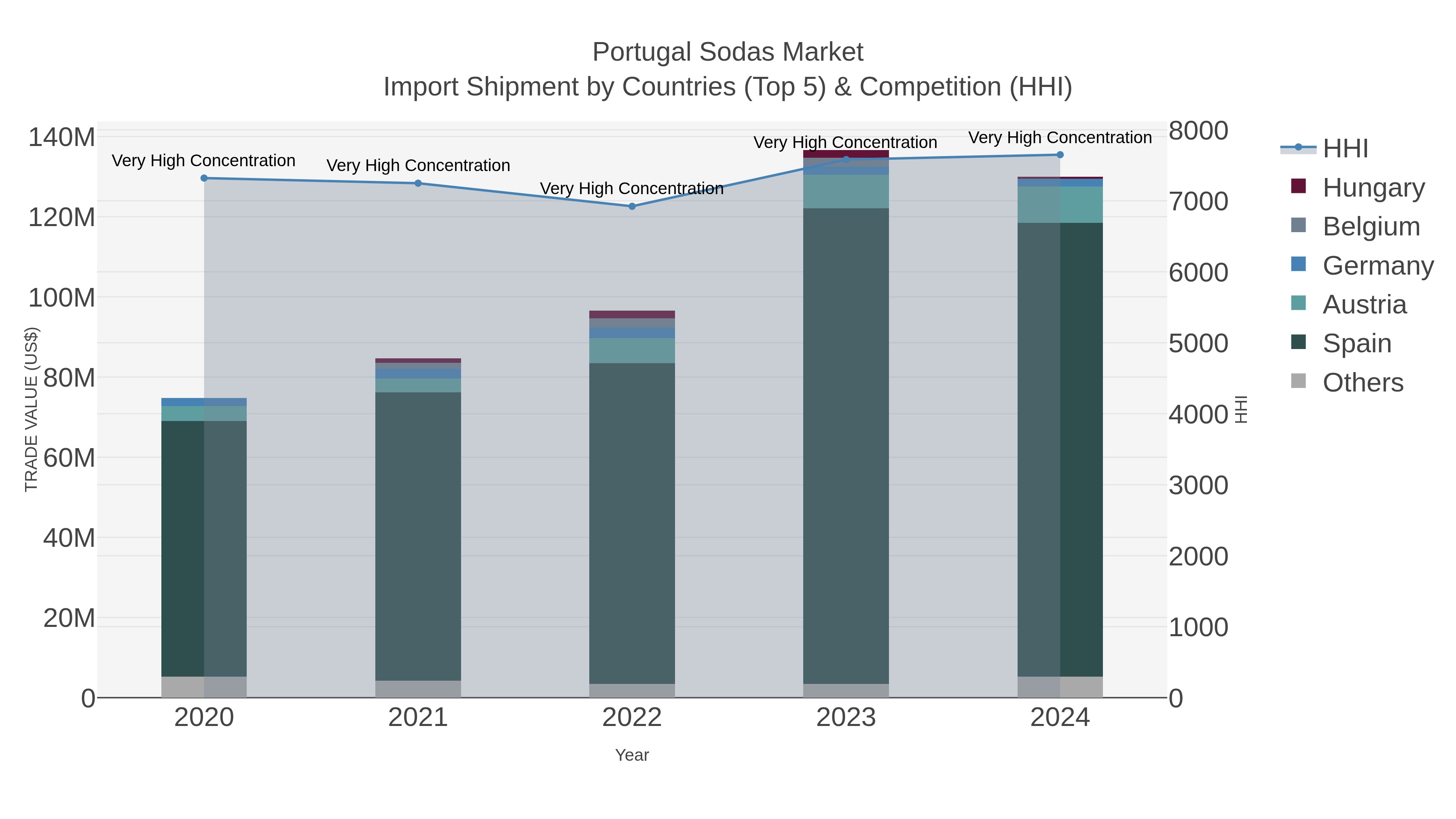Portugal Sodas Market Import Shipment by Countries (Top 5) & Competition (HHI)