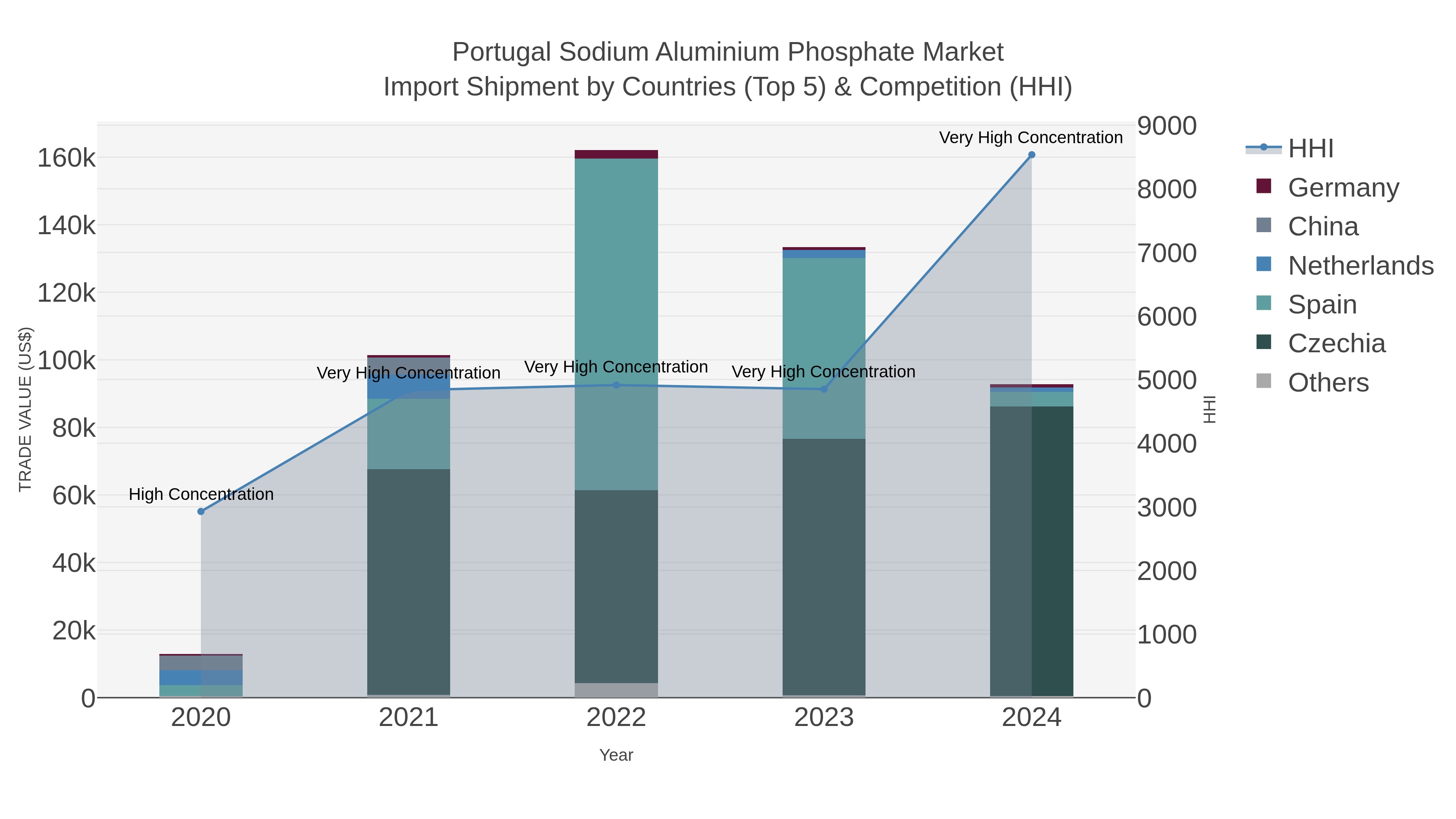 Portugal Sodium Aluminium Phosphate Market Import Shipment by Countries (Top 5) & Competition (HHI)