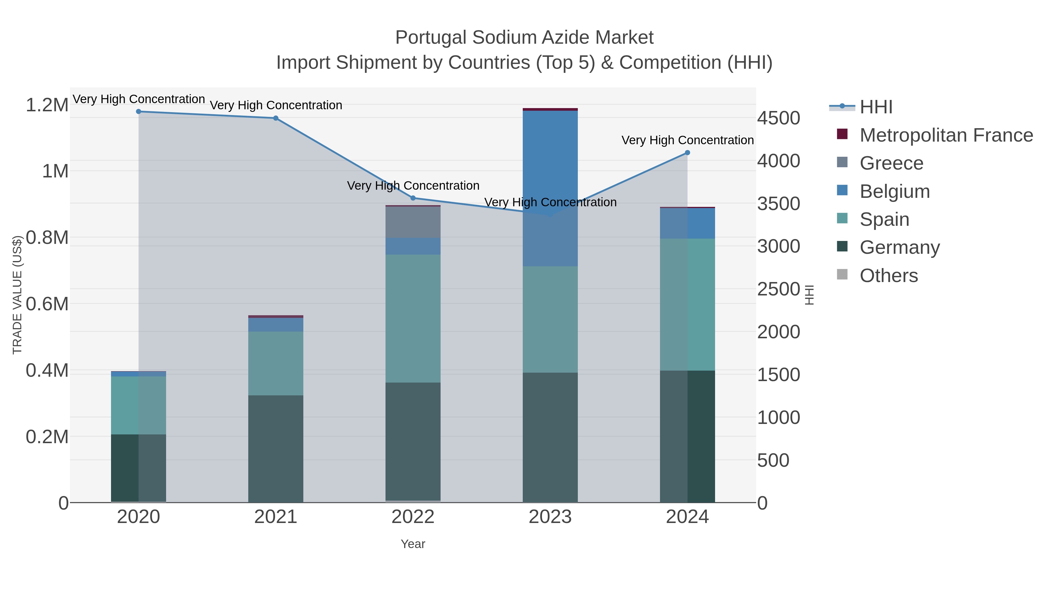 Portugal Sodium Azide Market Import Shipment by Countries (Top 5) & Competition (HHI)