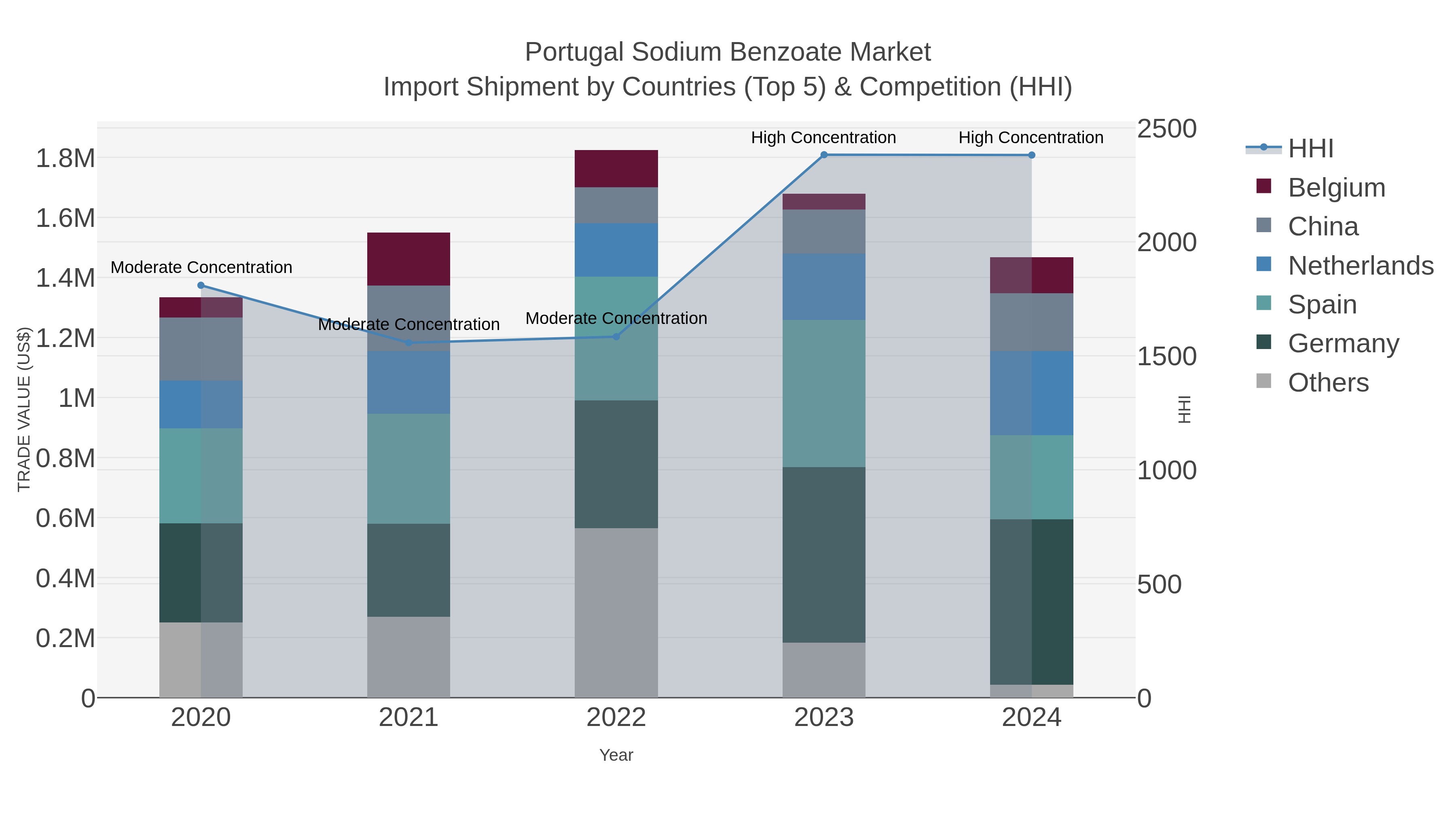 Portugal Sodium Benzoate Market Import Shipment by Countries (Top 5) & Competition (HHI)
