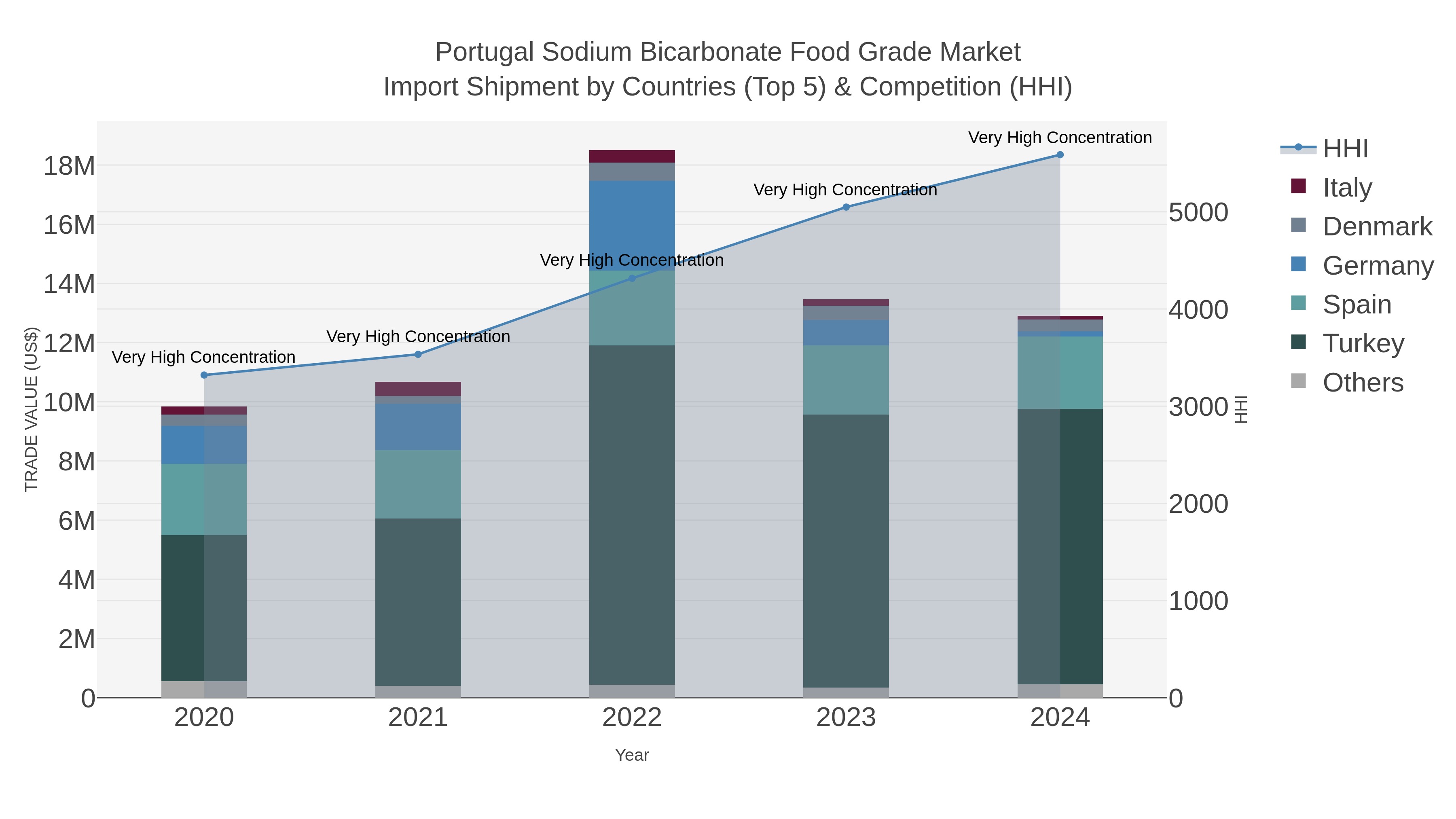 Portugal Sodium Bicarbonate Food Grade Market Import Shipment by Countries (Top 5) & Competition (HHI)