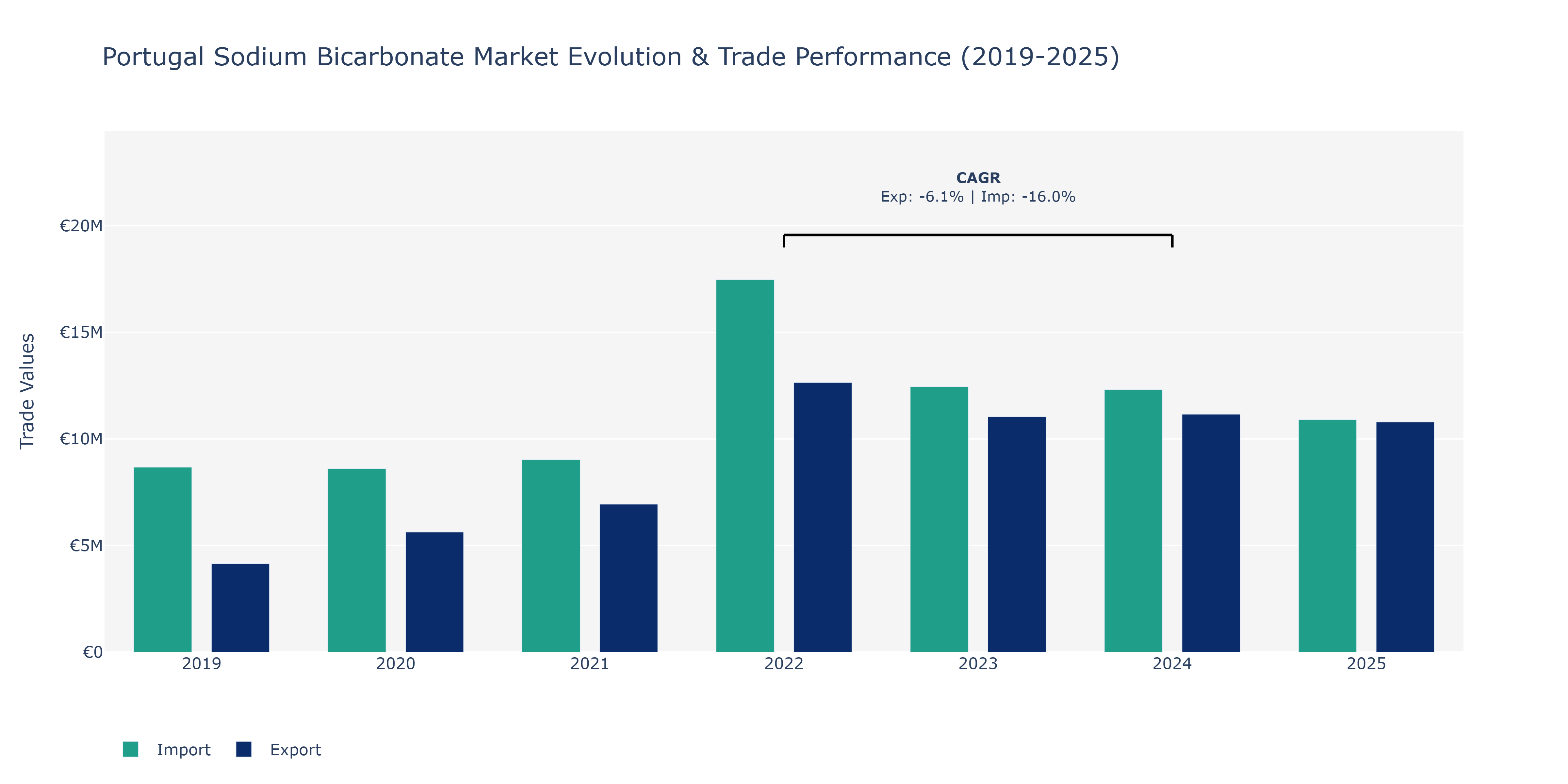 Portugal Sodium Bicarbonate Market: Production & Trade Performance (2019-2025)